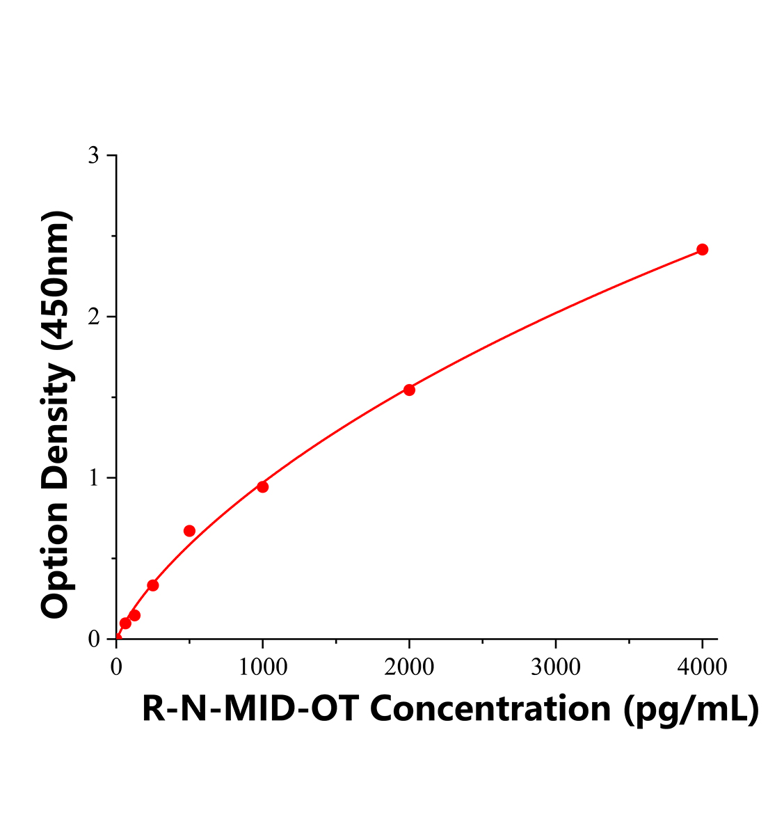 大鼠N端中段骨鈣素(N-MID-OT)ELISA試劑盒主圖