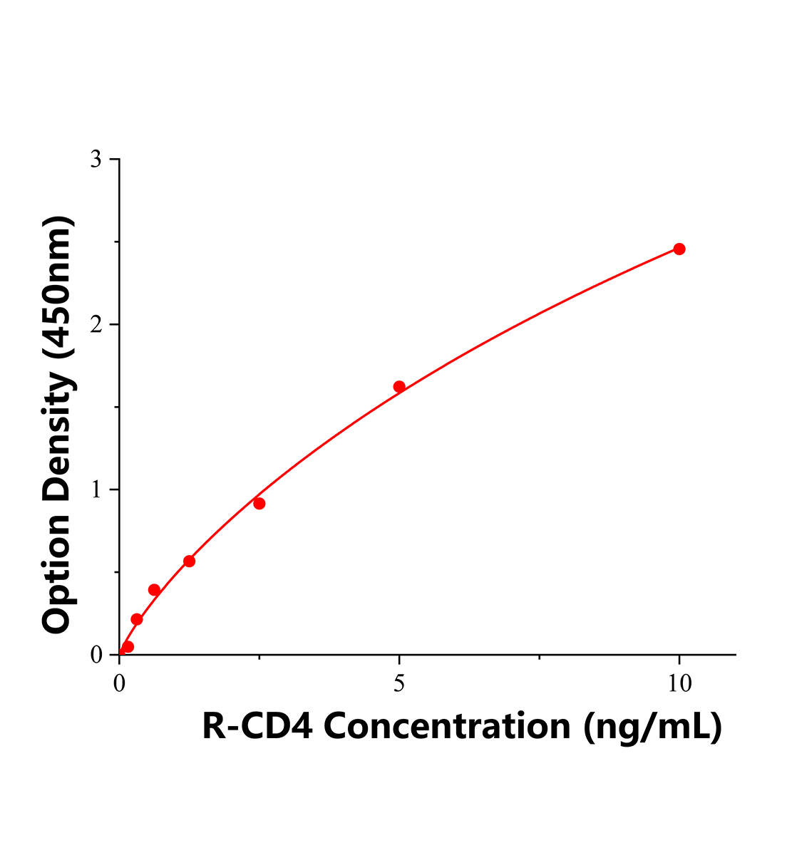 大鼠CD4分子(CD4)ELISA試劑盒主圖