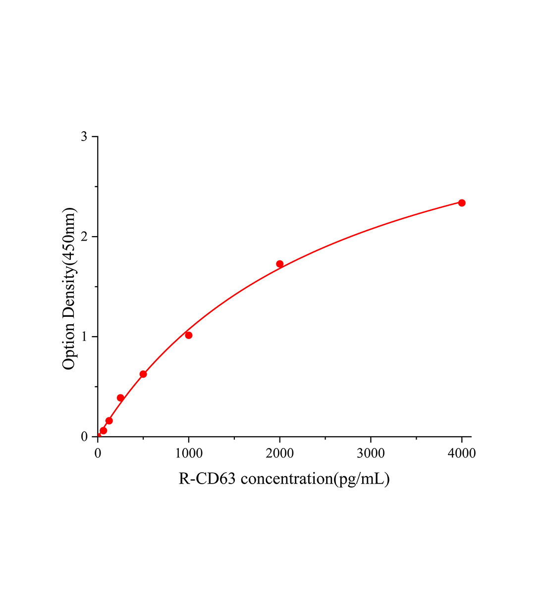 人免疫球蛋白G3(IgG3)試劑盒主圖