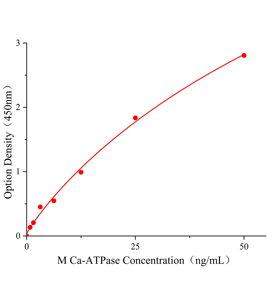 小鼠Ca-ATP酶(Ca-ATPase)ELISA試劑盒主圖