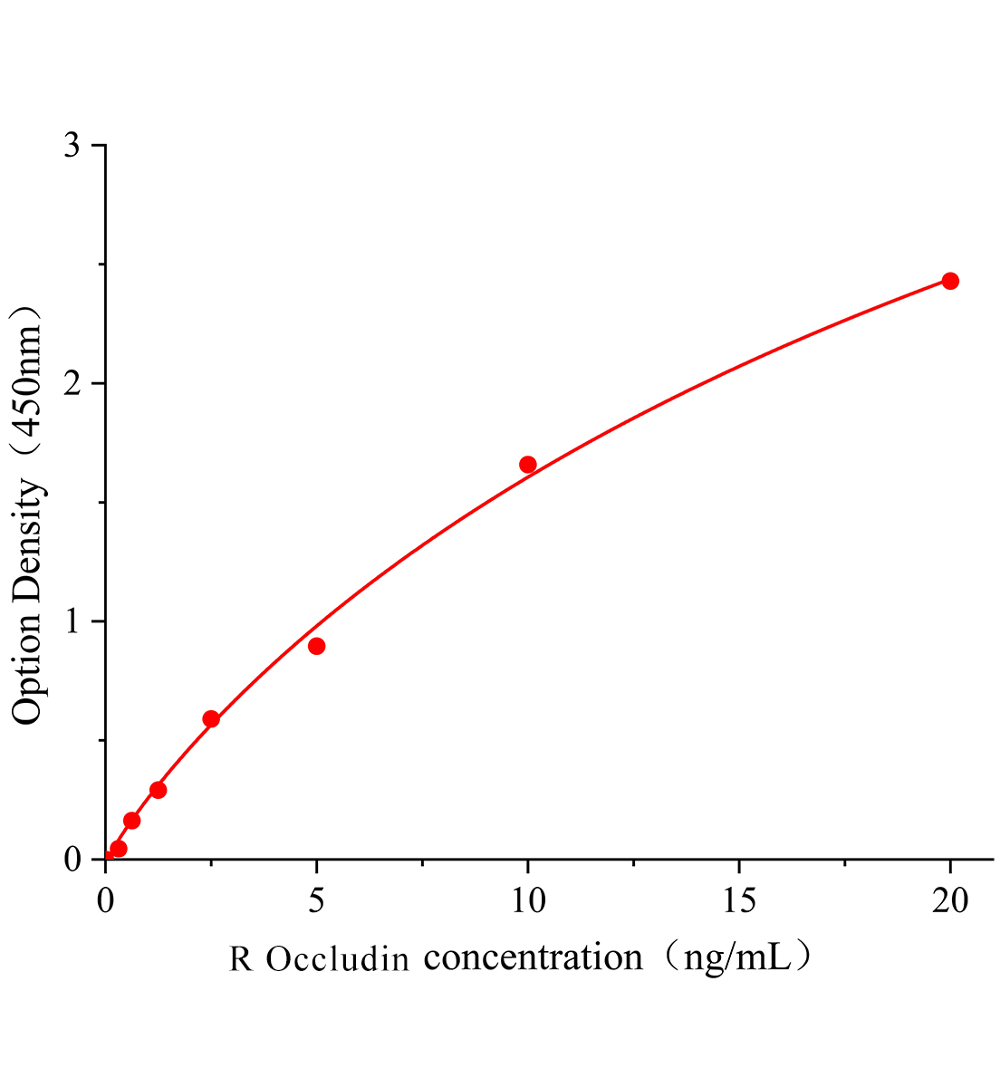 大鼠緊密連接蛋白(Occludin)ELISA試劑盒主圖