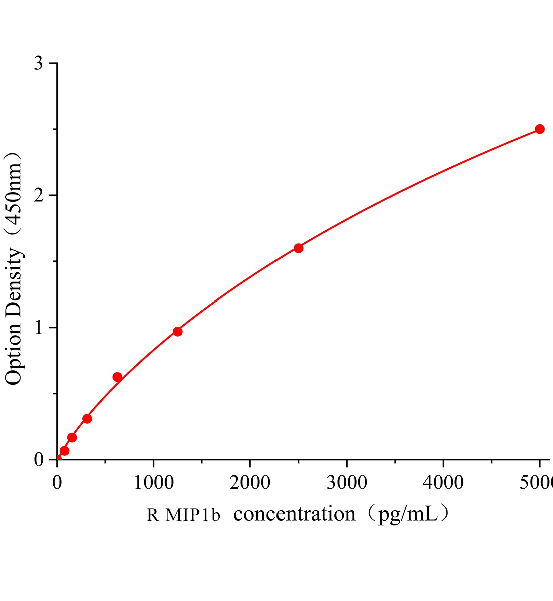 大鼠巨噬細胞炎性蛋白1&beta;(MIP1b)ELISA試劑盒主圖
