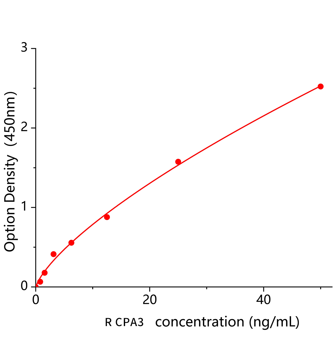 大鼠羧肽酶A3(CPA3)ELISA試劑盒主圖