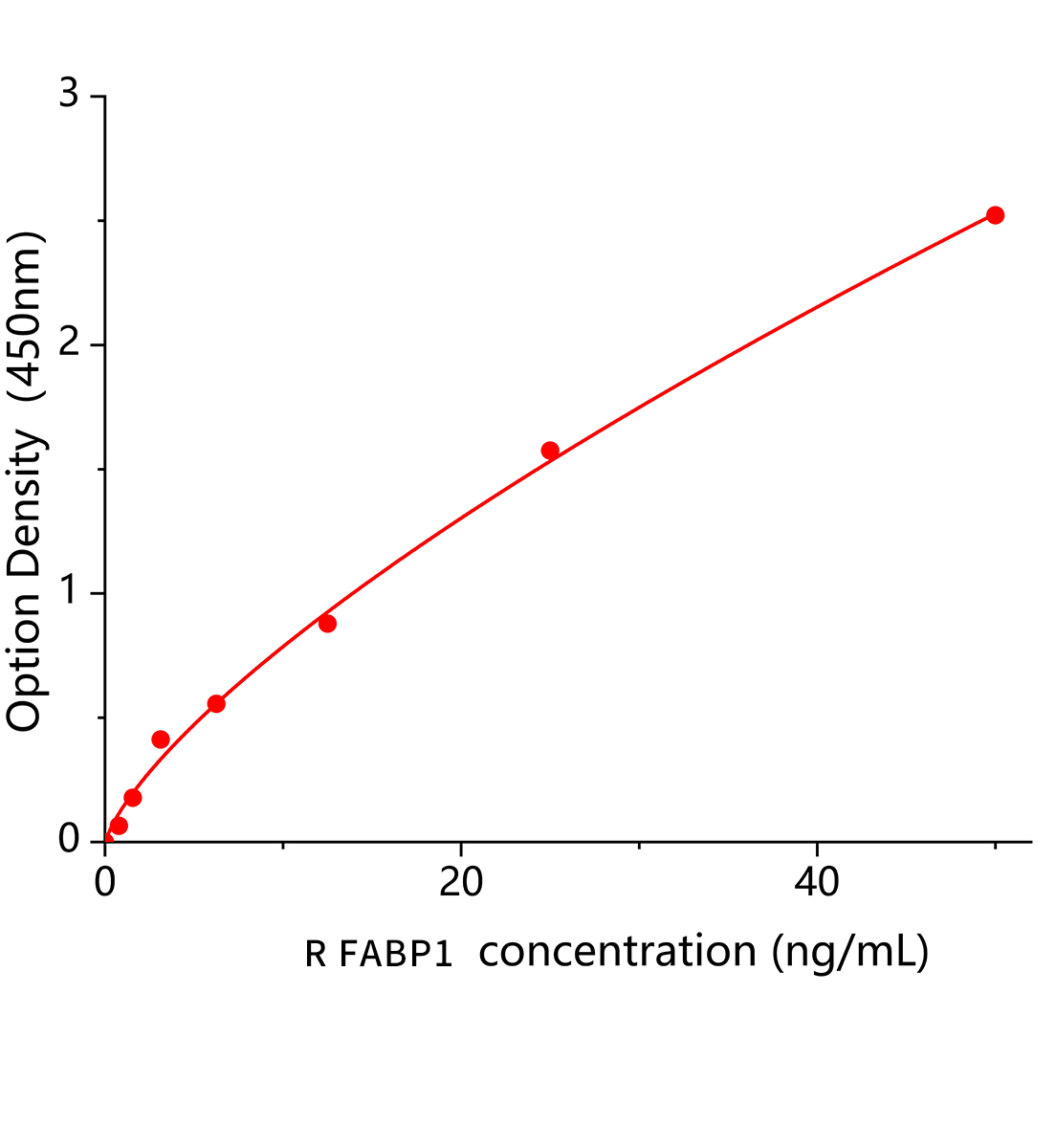 大鼠肝型脂肪酸結合蛋白(FABP1)ELISA試劑盒主圖