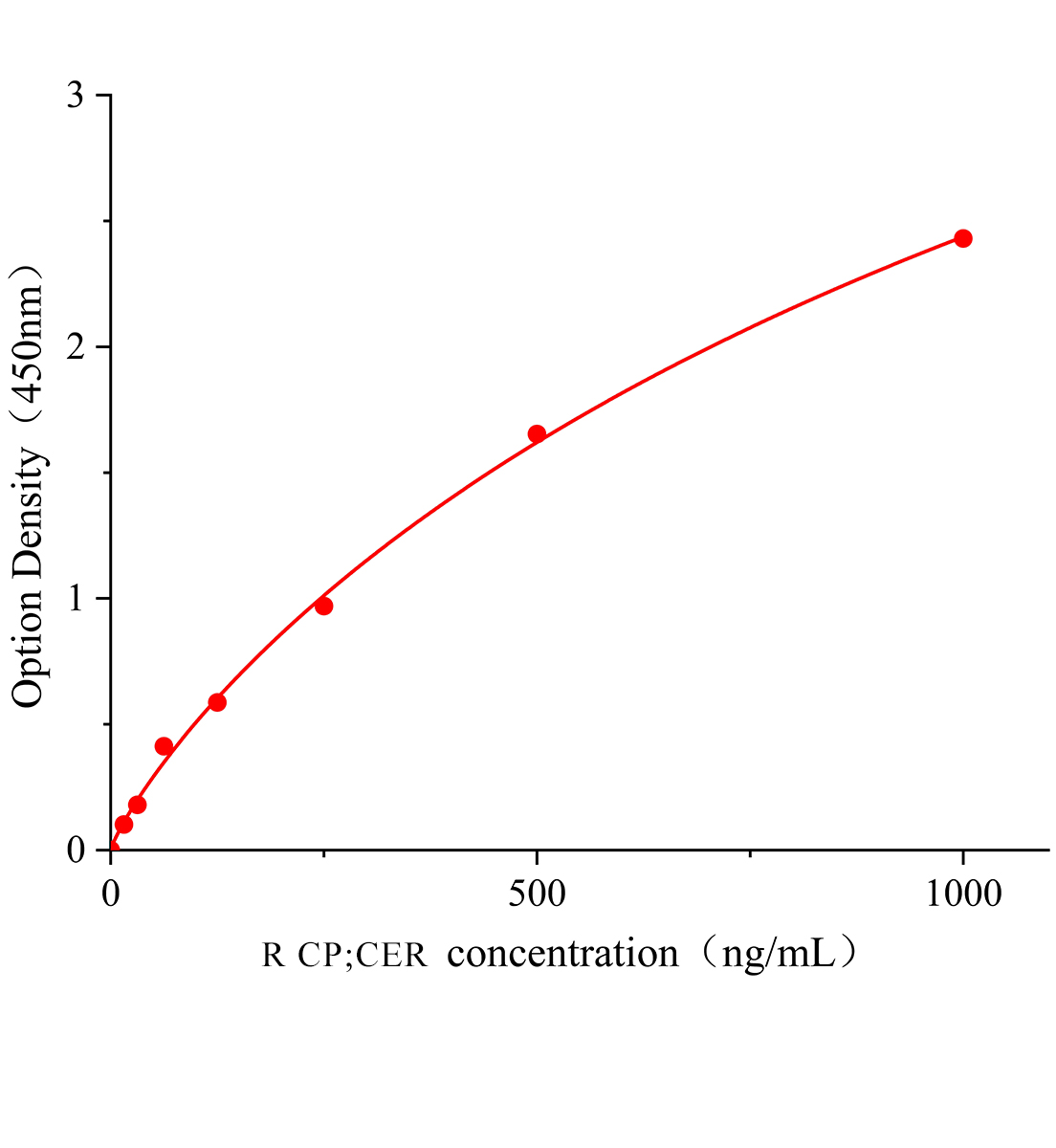大鼠銅藍蛋白(CP;CER)ELISA試劑盒主圖