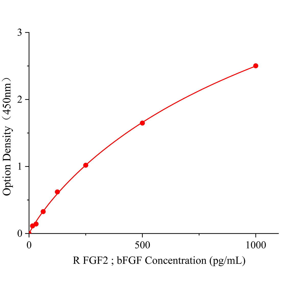 大鼠堿性成纖維細胞生長因子(FGF2；bFGF)ELISA試劑盒主圖