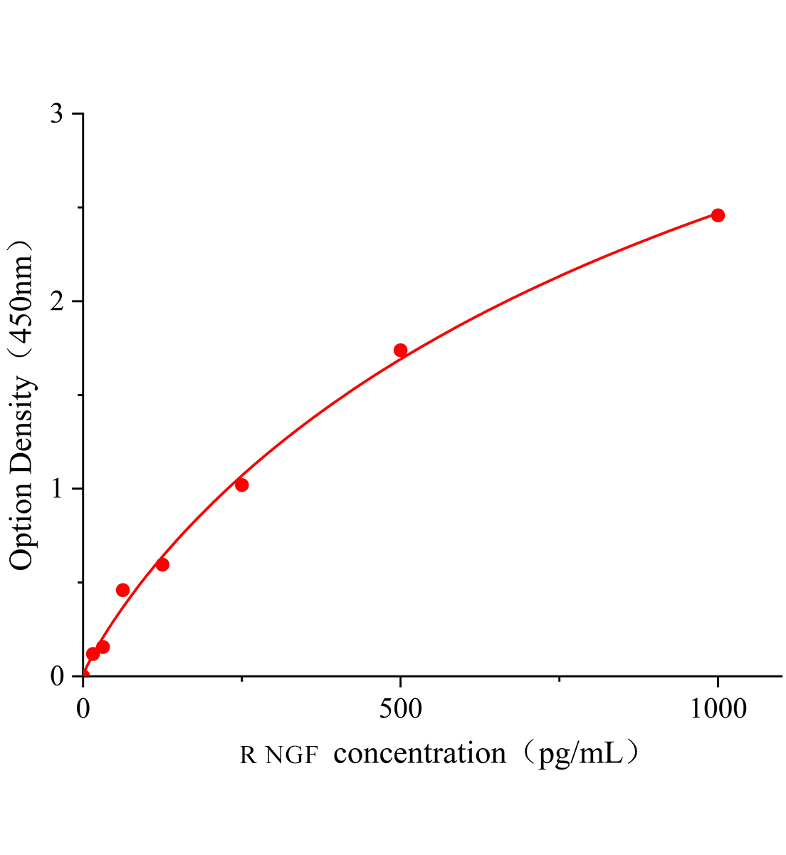 大鼠神經(jīng)生長因子(NGF)ELISA試劑盒主圖