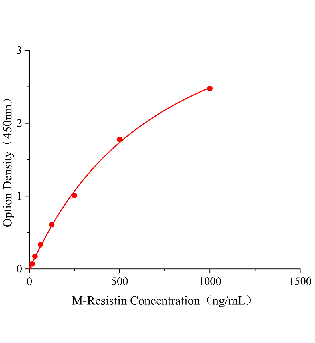 小鼠抵抗素(Resistin)ELISA檢測(cè)試劑盒主圖