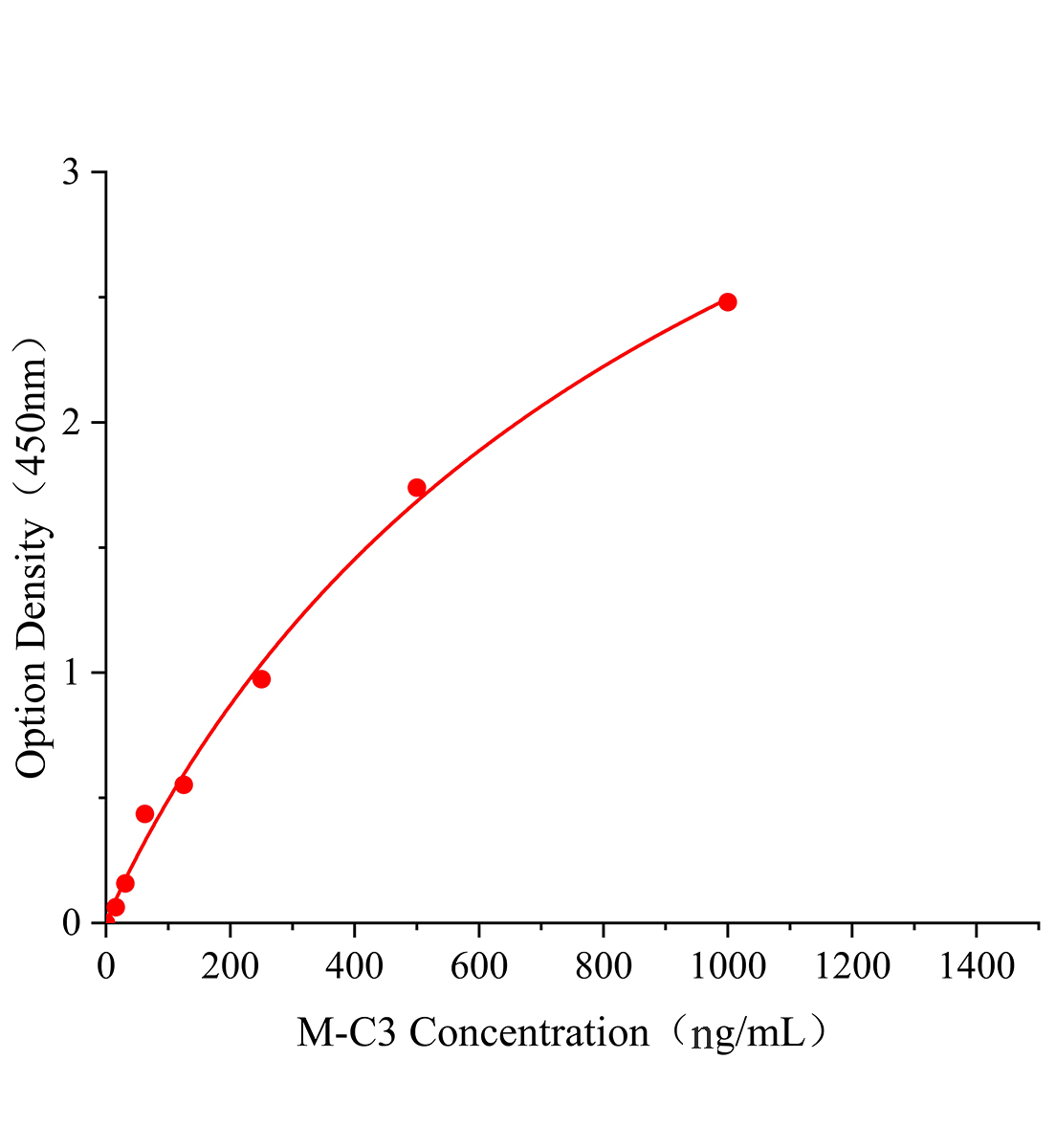 小鼠補(bǔ)體蛋白3(C3)ELISA檢測(cè)試劑盒主圖