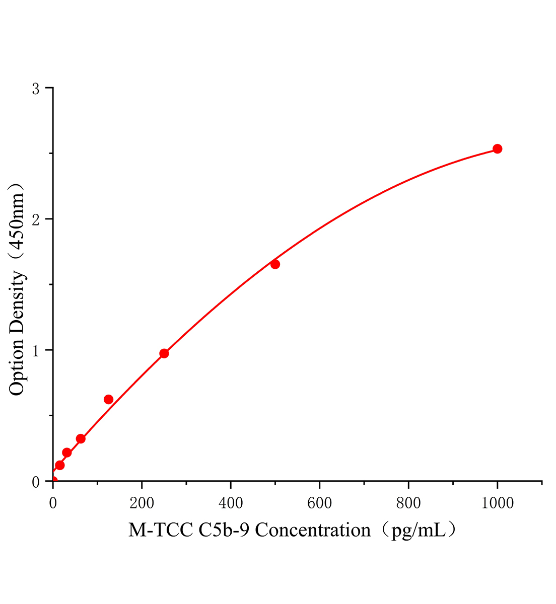 小鼠末端補(bǔ)體復(fù)合物C5b-9(TCC C5b-9)ELISA檢測(cè)試劑盒主圖