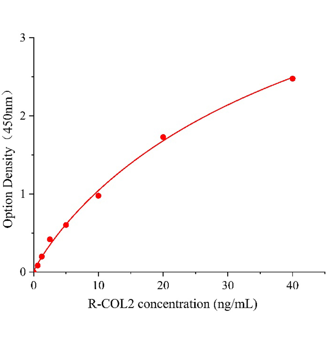 大鼠Ⅱ型膠原(COL2)ELISA試劑盒主圖