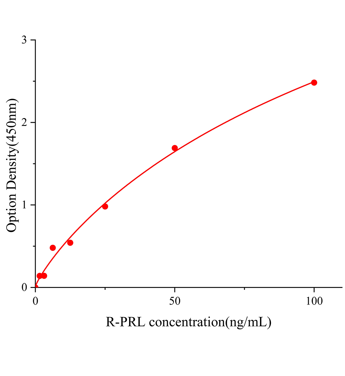 大鼠催乳素(PRL)ELISA檢測(cè)試劑盒主圖