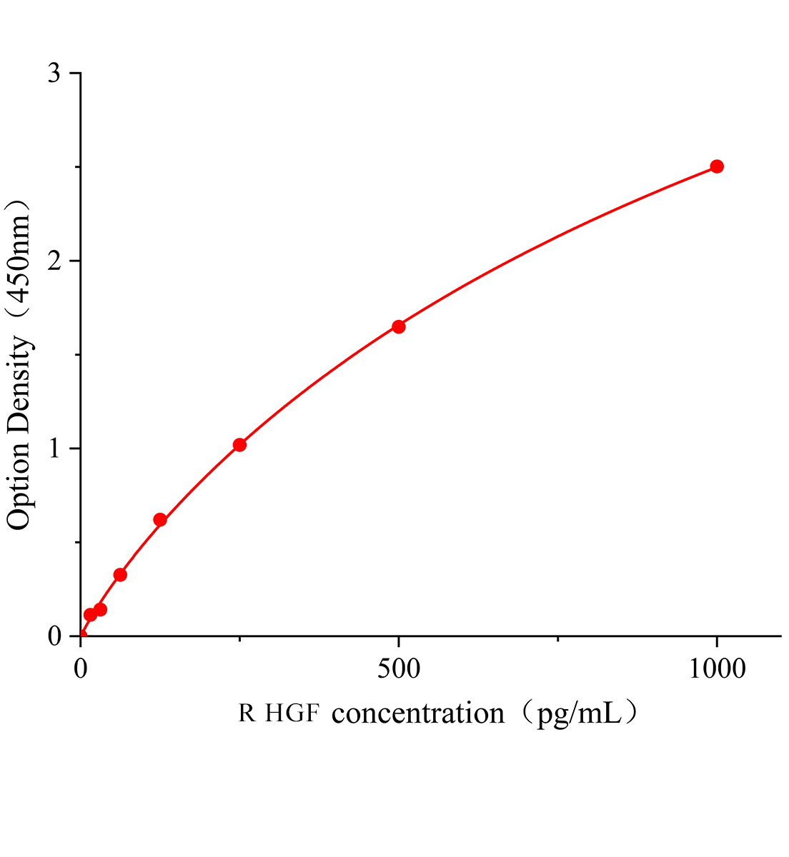 大鼠肝細(xì)胞生長因子(HGF)ELISA檢測試劑盒主圖