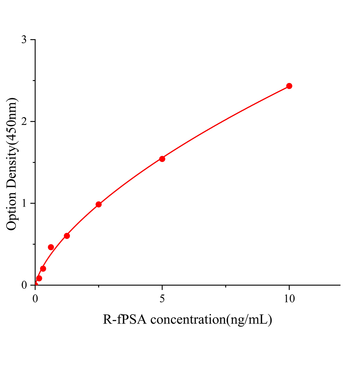 大鼠游離前列腺特異性抗原(fPSA)ELISA檢測(cè)試劑盒主圖