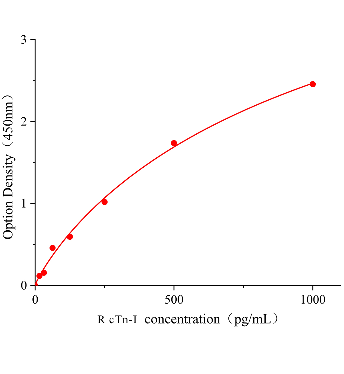 大鼠心肌肌鈣蛋白Ⅰ(cTn-Ⅰ)ELISA檢測(cè)試劑盒主圖