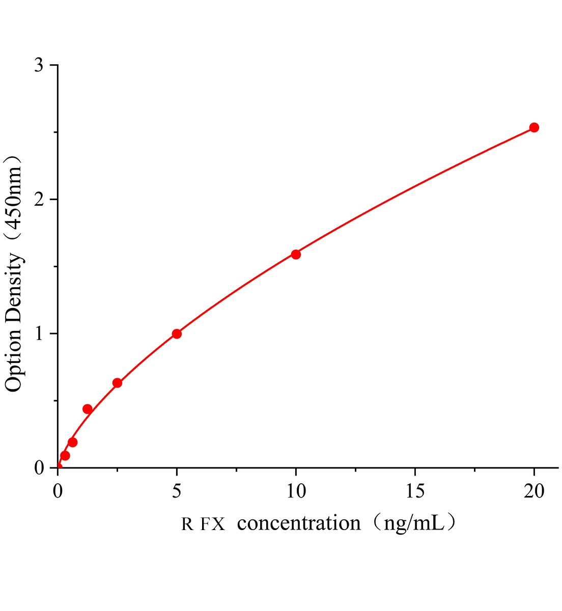 大鼠凝血因子Ⅹ(FⅩ)ELISA檢測(cè)試劑盒	主圖