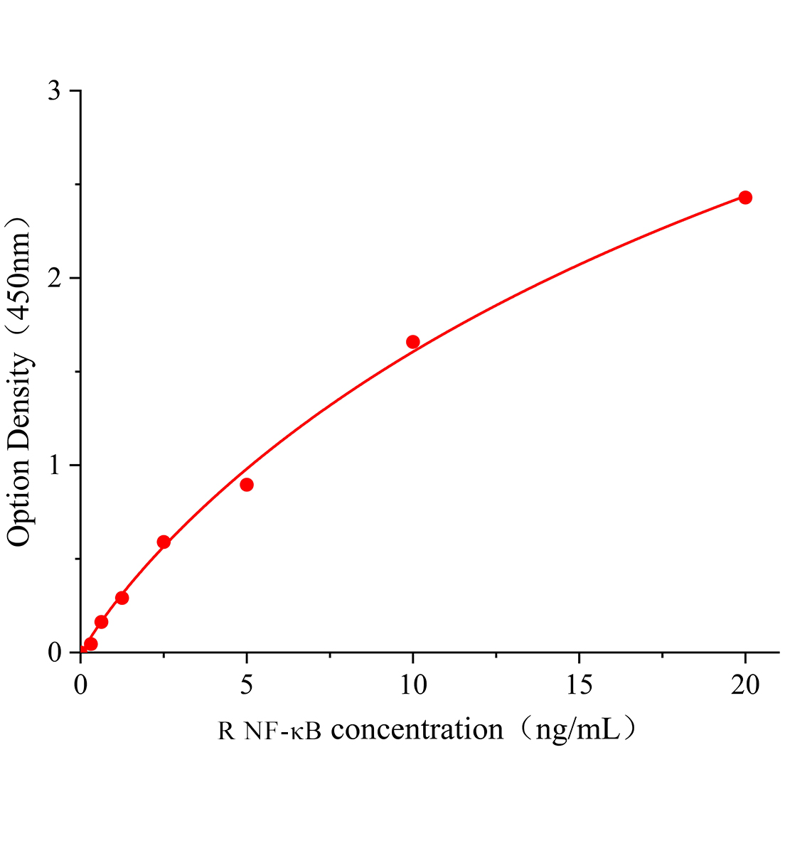 大鼠核因子&kappa;B(NF-&kappa;B)ELISA檢測試劑盒	主圖