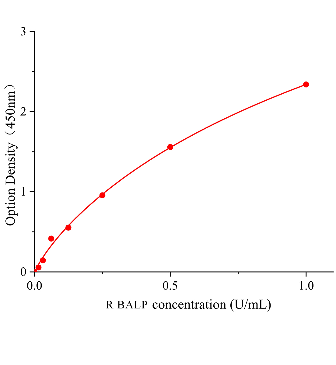 大鼠骨堿性磷酸酶(BALP)ELISA檢測試劑盒	主圖