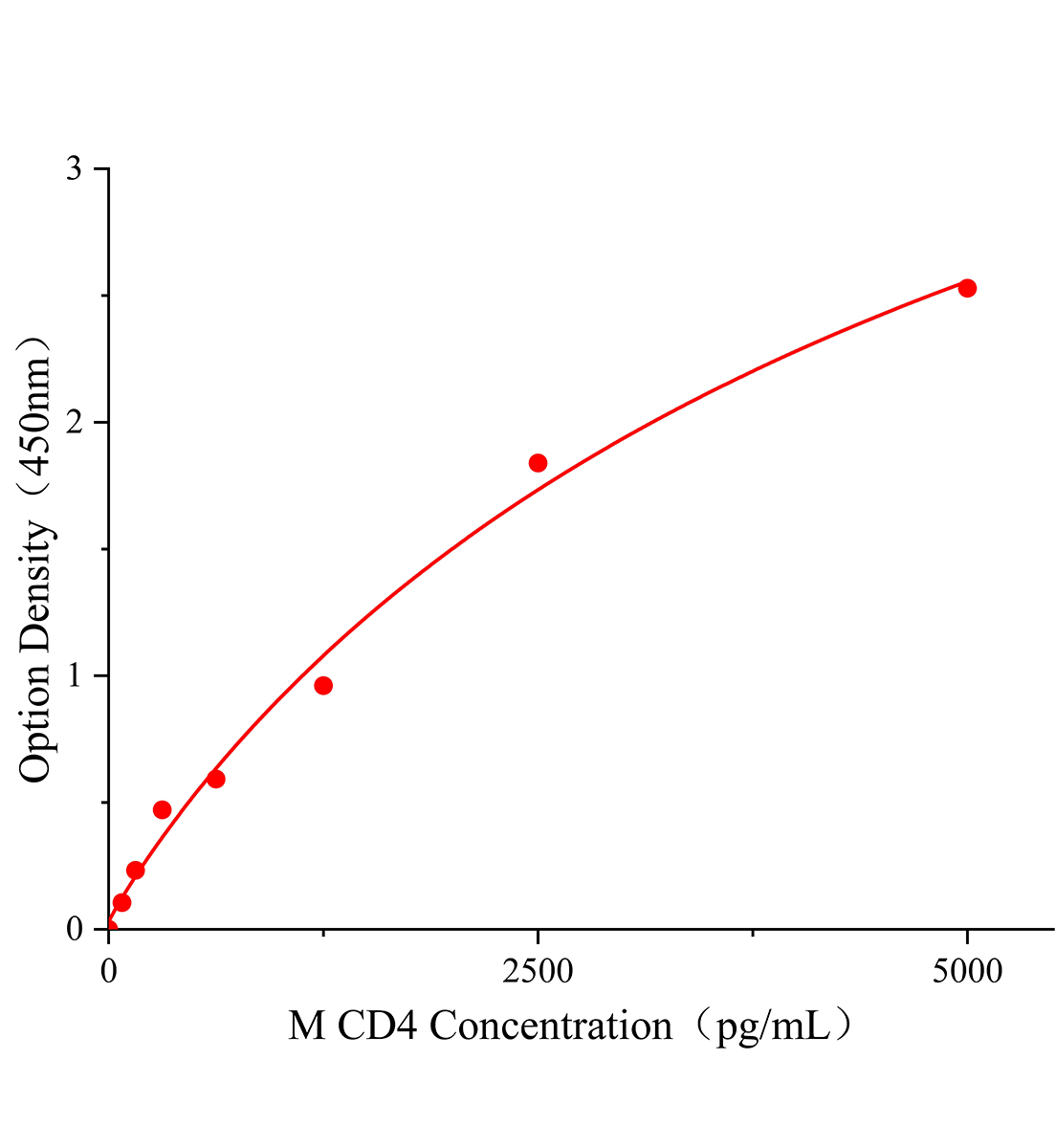 小鼠CD4分子(CD4)ELISA試劑盒主圖