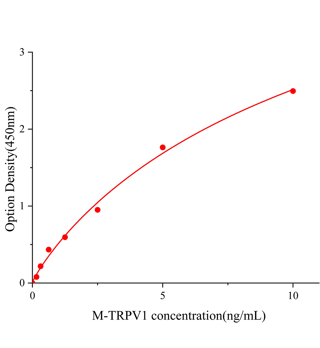 小鼠轉(zhuǎn)化受體電位陽離子通道亞家族 V 成員1(TrpV1)試劑盒主圖