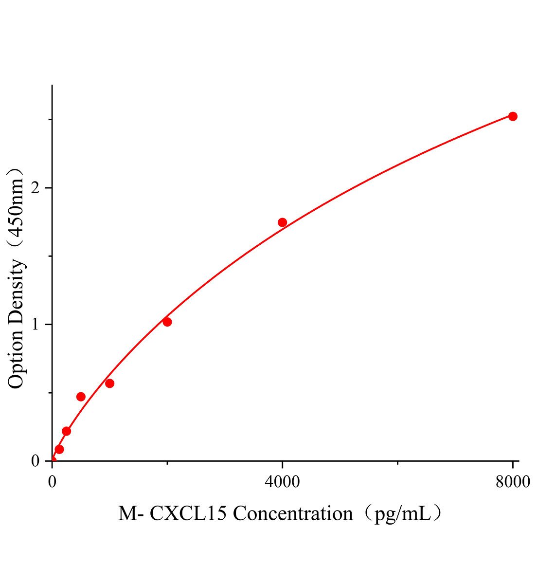 小鼠趨化因子CXC配體15(CXCL15)ELISA檢測(cè)試劑盒主圖
