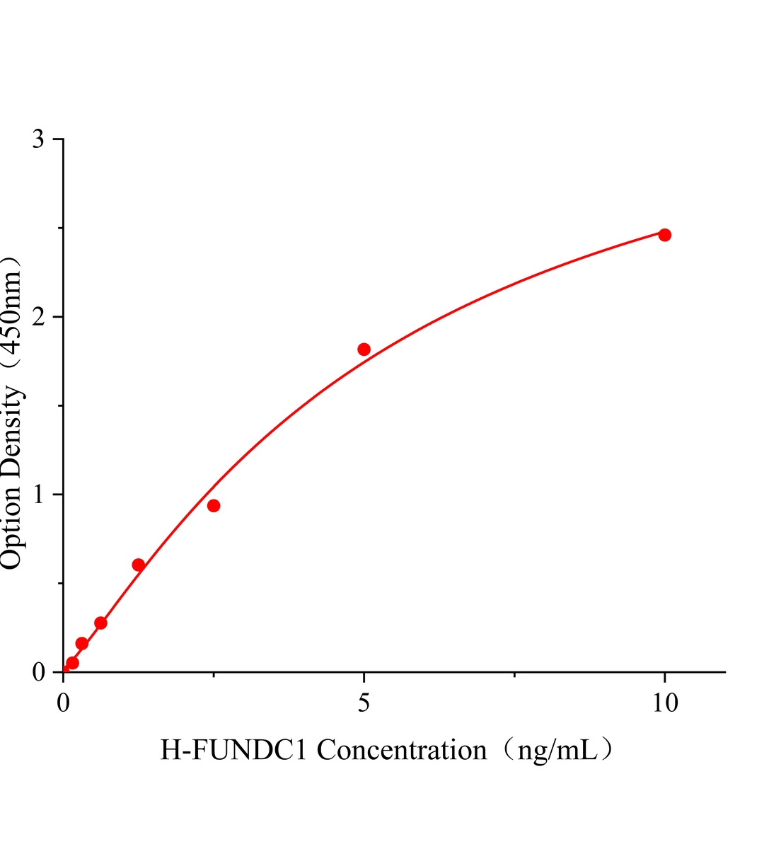 人含F(xiàn)UN14結(jié)構(gòu)域的蛋白1(FUNDC1)ELISA試劑盒主圖