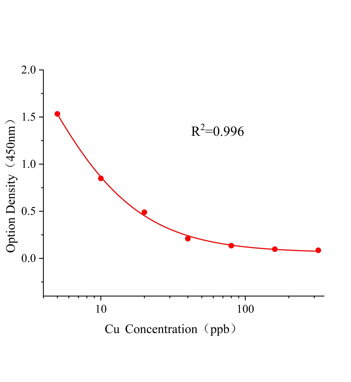 銅(Cu)ELISA試劑盒	主圖