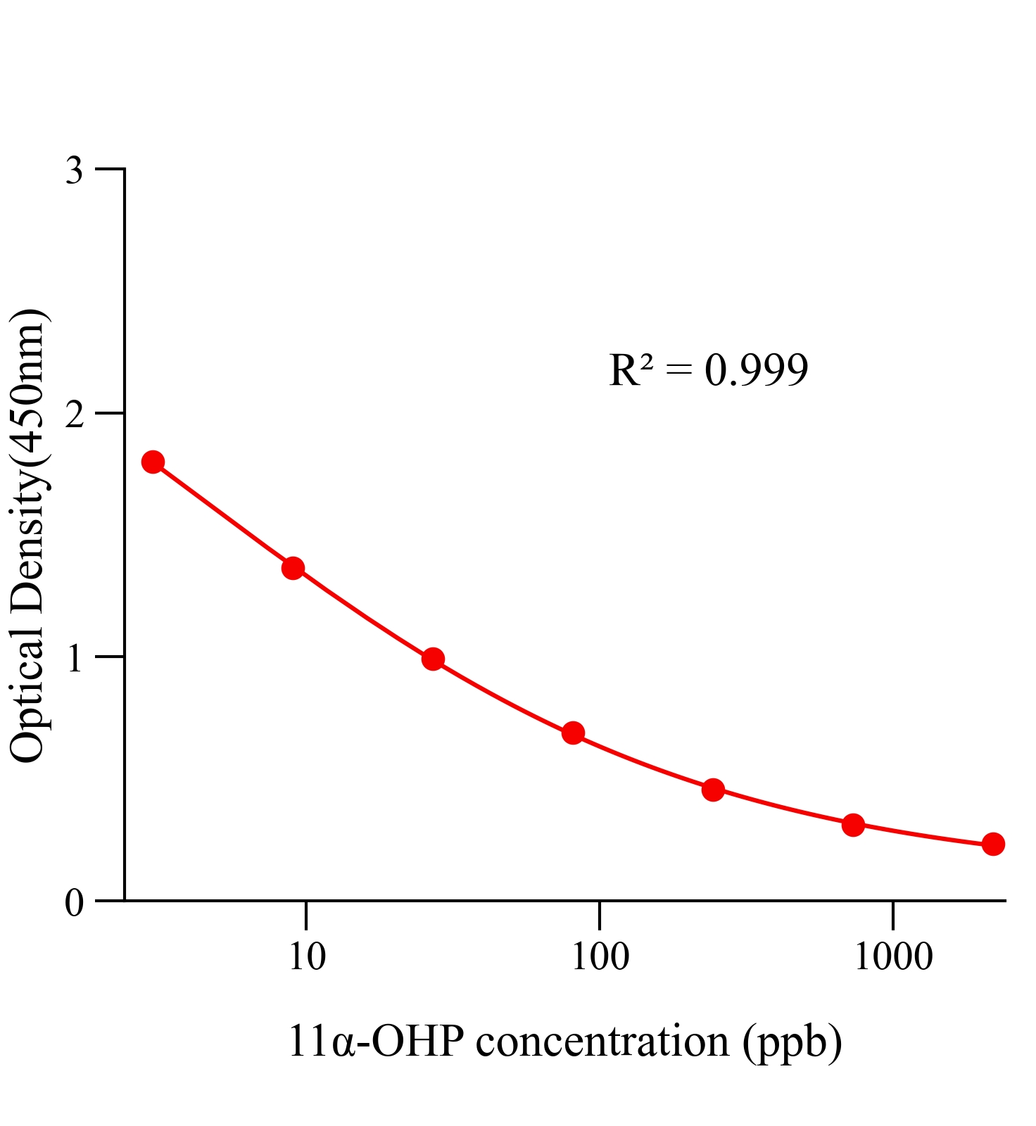 11&alpha;-羥基孕酮(11-&alpha;-OH-P)ELISA試劑盒主圖