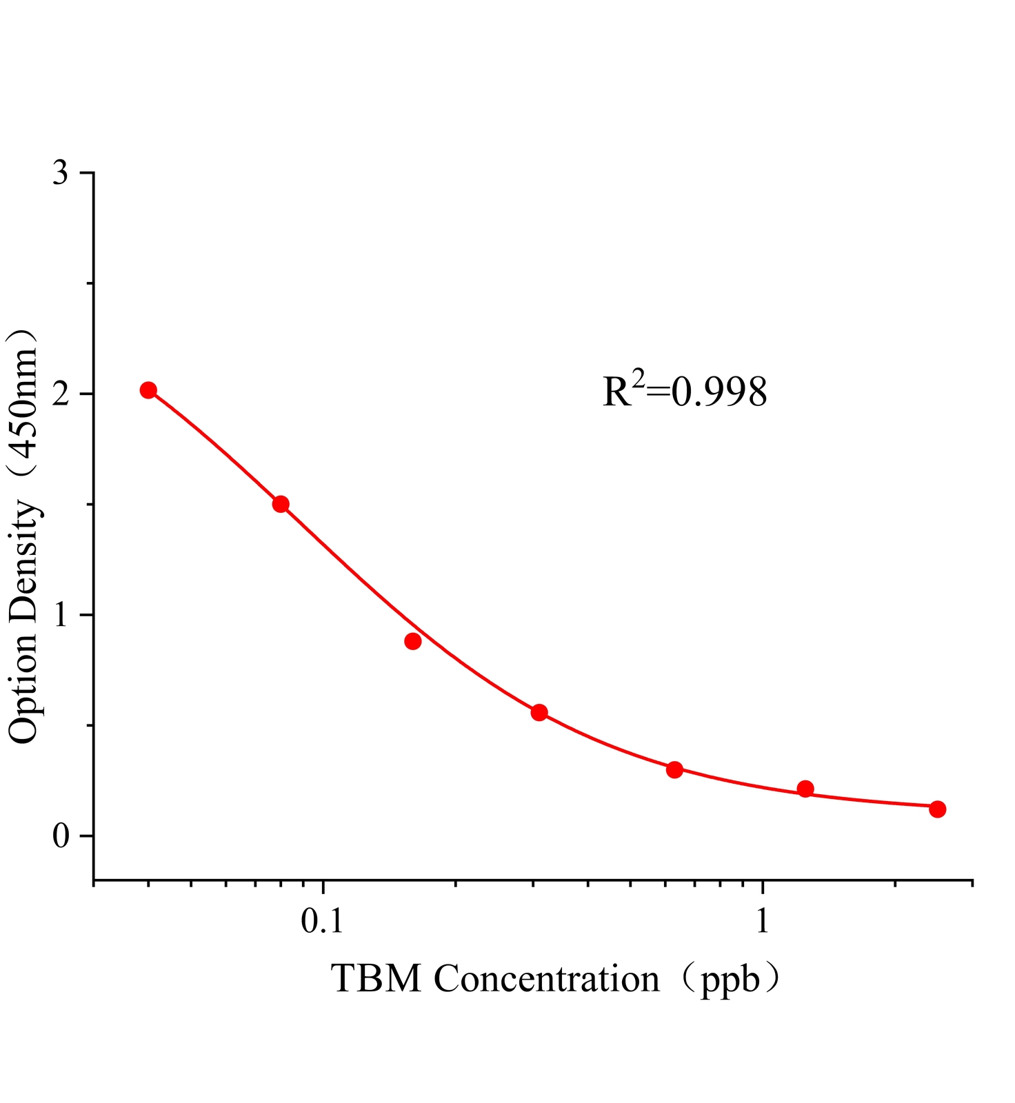 妥布霉素(TBM)ELISA試劑盒主圖