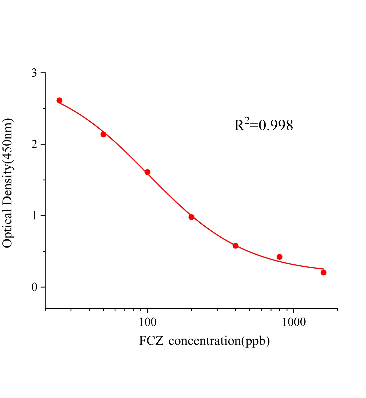 氟康唑(FCZ)ELISA試劑盒主圖