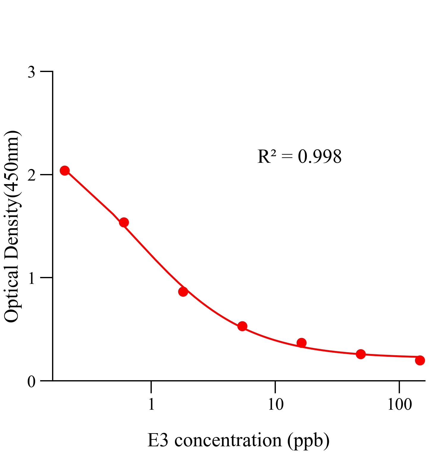 雌三醇(E3)ELISA試劑盒主圖