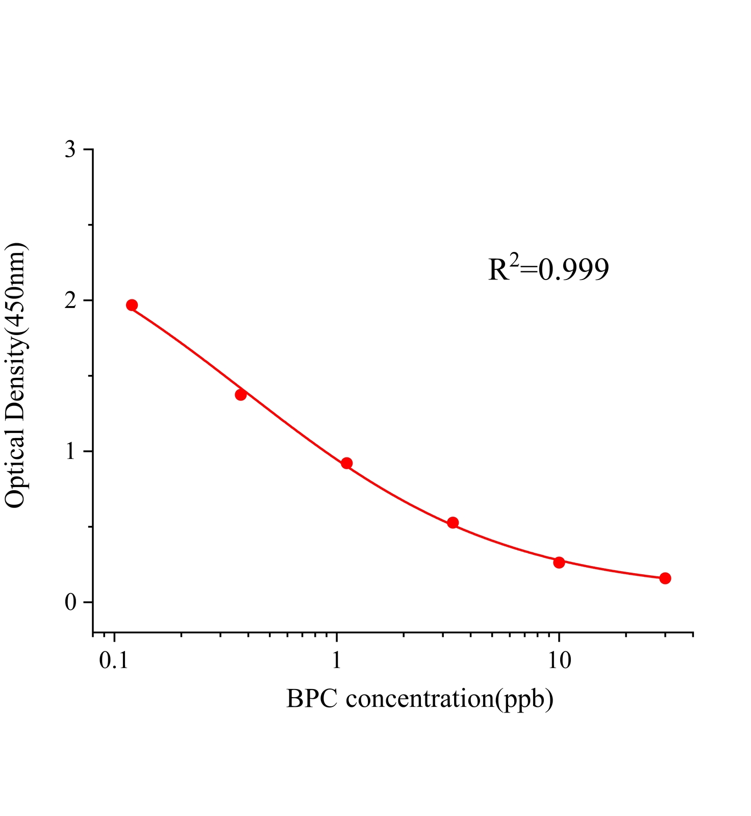 布比卡因(BPC)ELISA試劑盒主圖