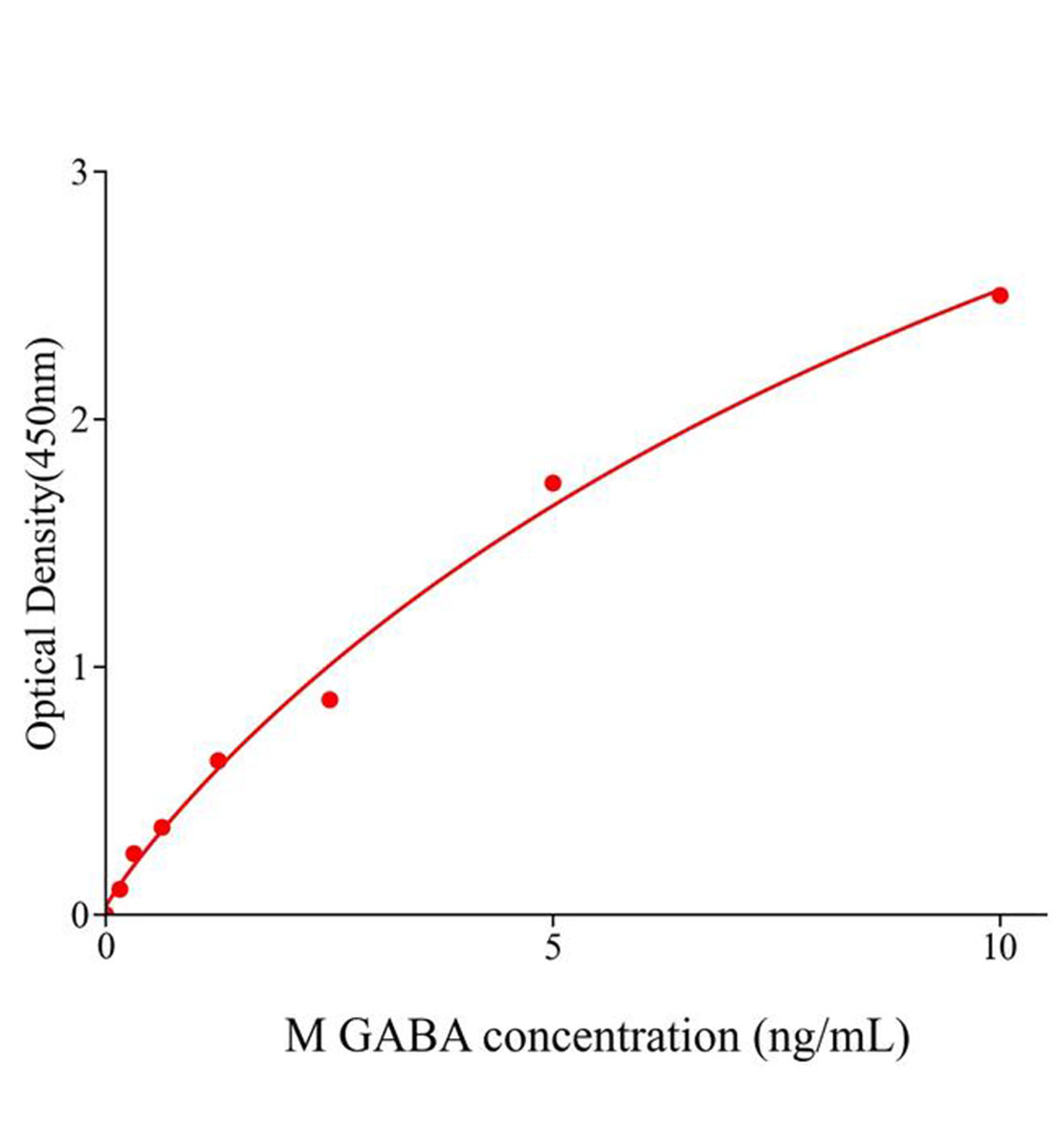 小鼠&gamma;-氨基丁酸(GABA)ELISA定量檢測試劑盒主圖