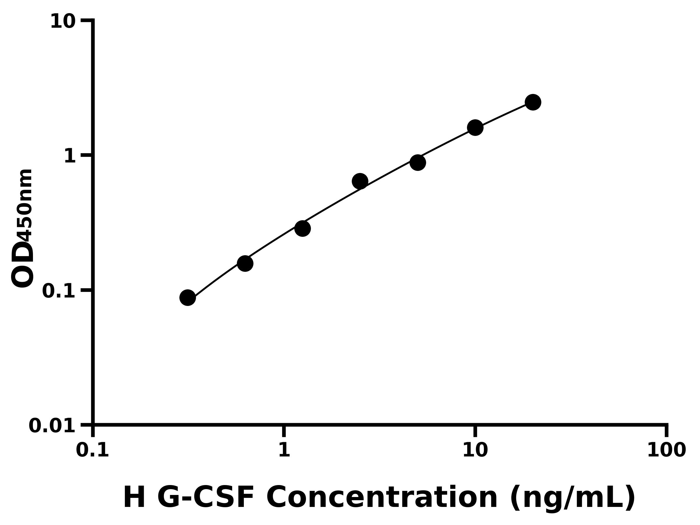 人粒細(xì)胞集落刺激因子(G-CSF)ELISA試劑盒主圖