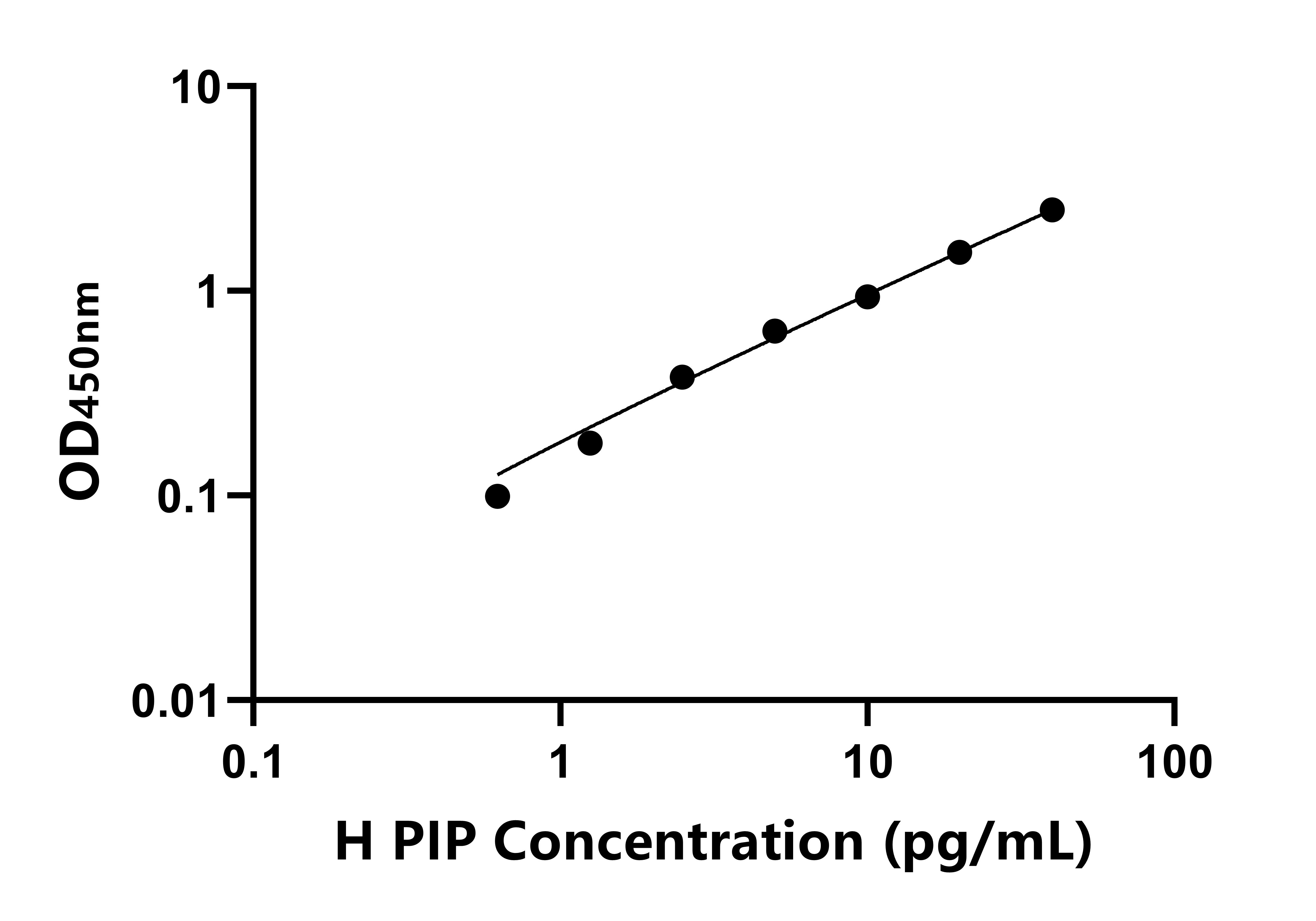 人催乳素誘導蛋白(PIP)ELISA試劑盒主圖