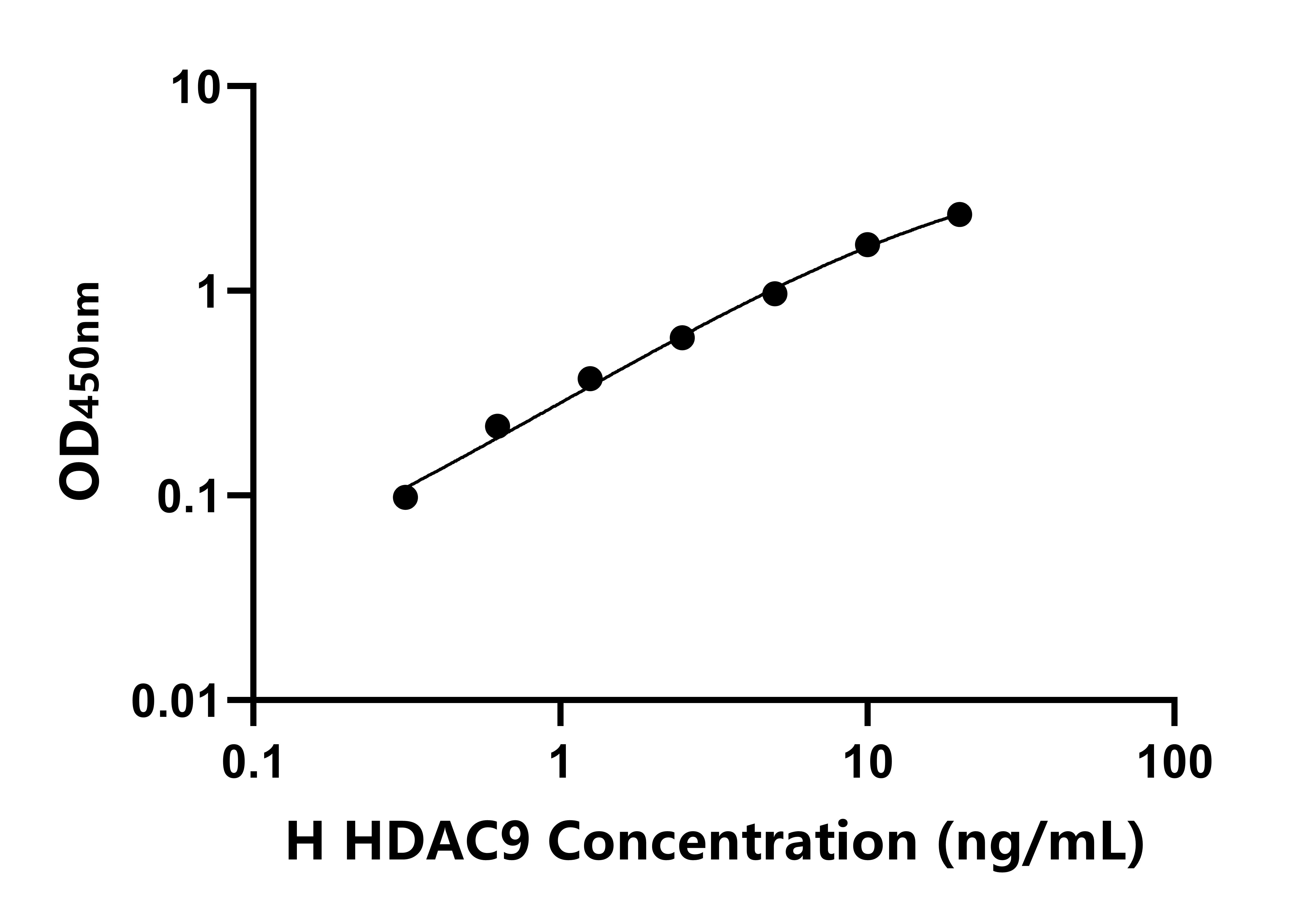 人組蛋白脫乙?；?(HDAC9)ELISA試劑盒主圖