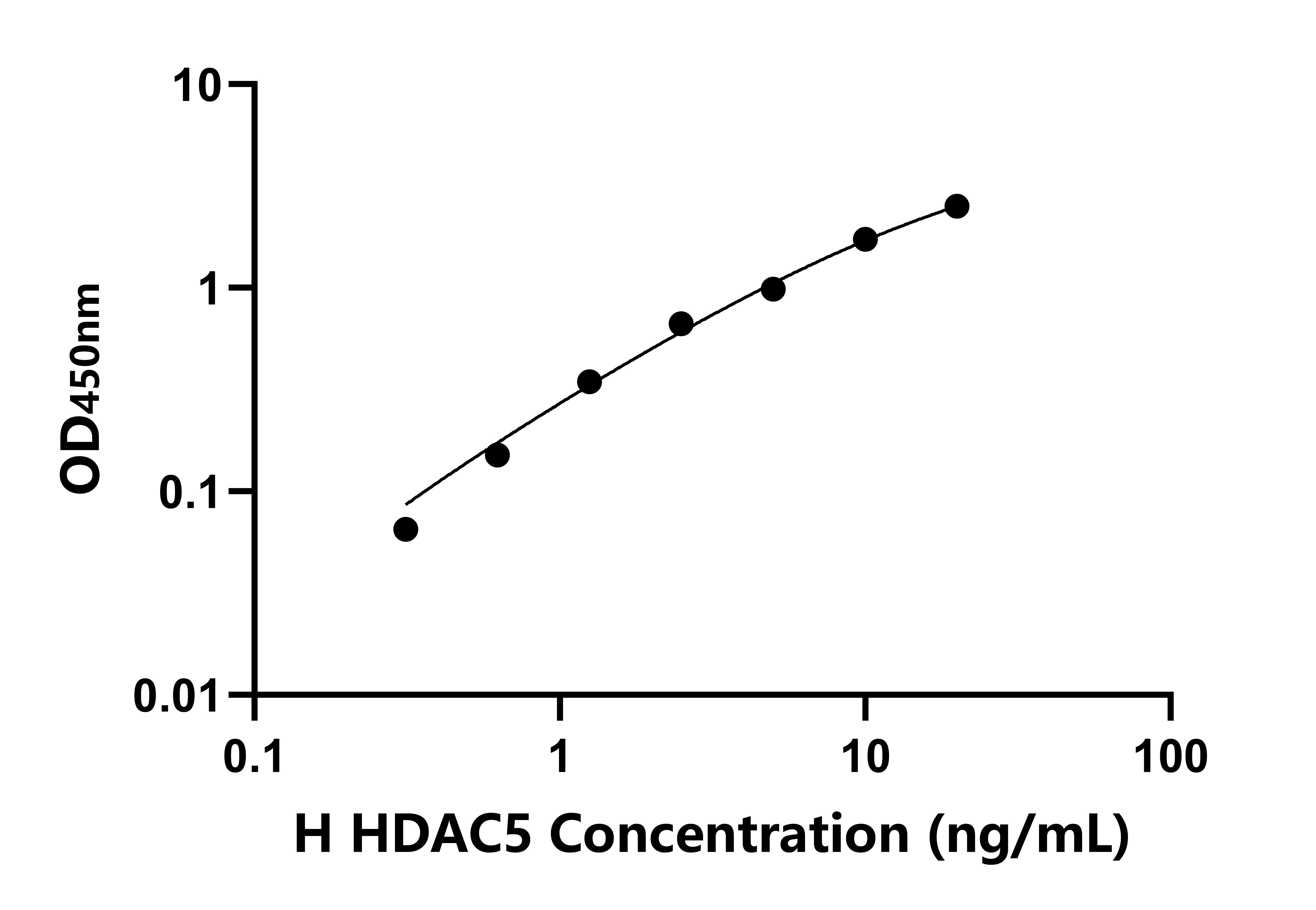 人組蛋白脫乙?；?(HDAC5)ELISA試劑盒主圖
