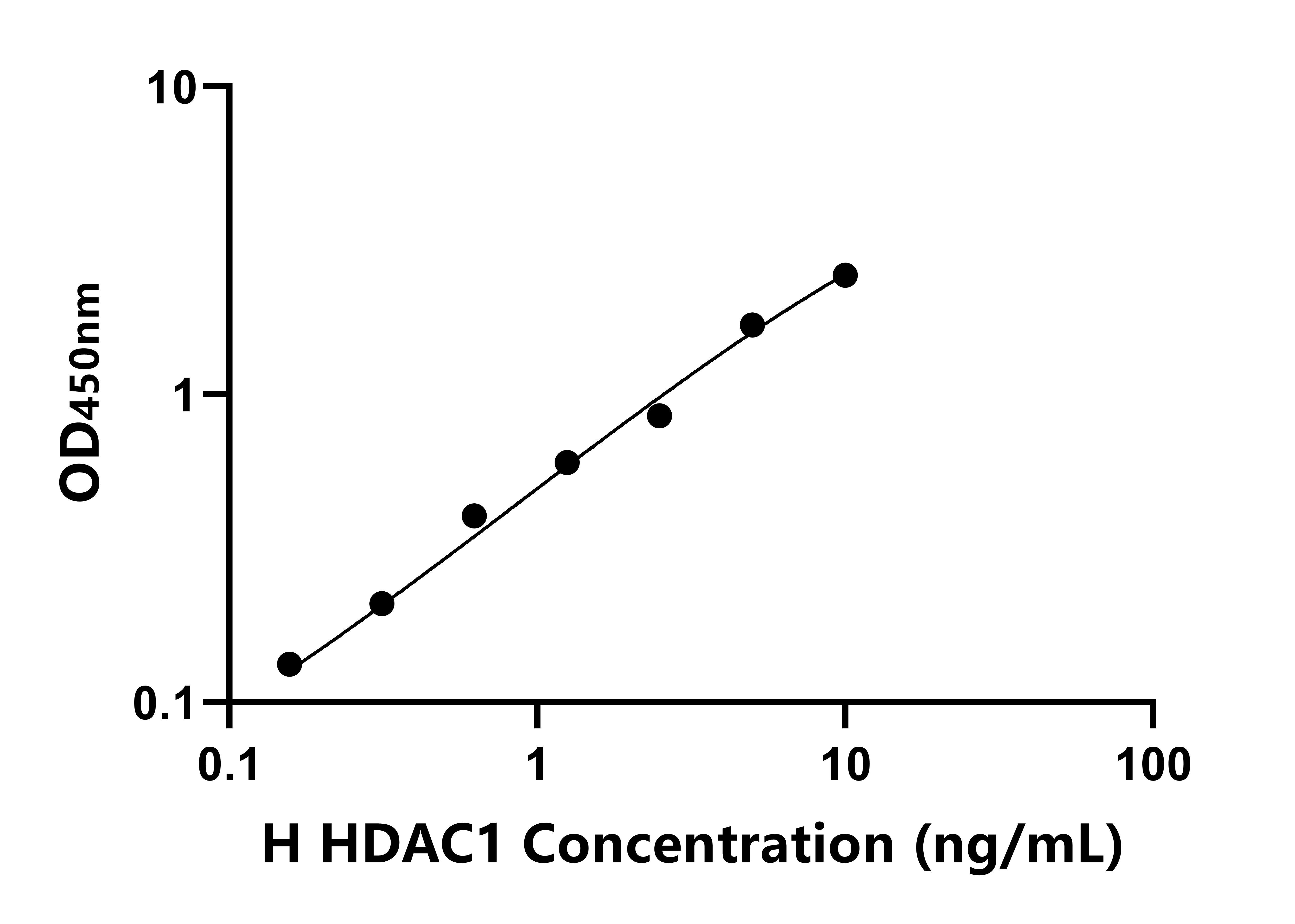 人組蛋白脫乙?；?(HDAC1)ELISA試劑盒主圖