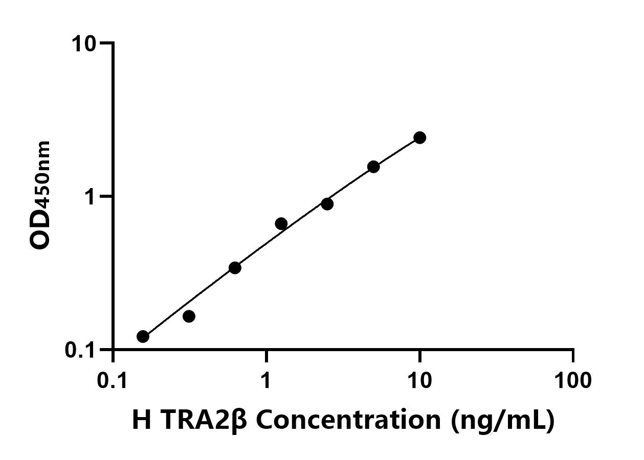 人轉(zhuǎn)化因子2&beta;(TRA2&beta;)ELISA試劑盒主圖