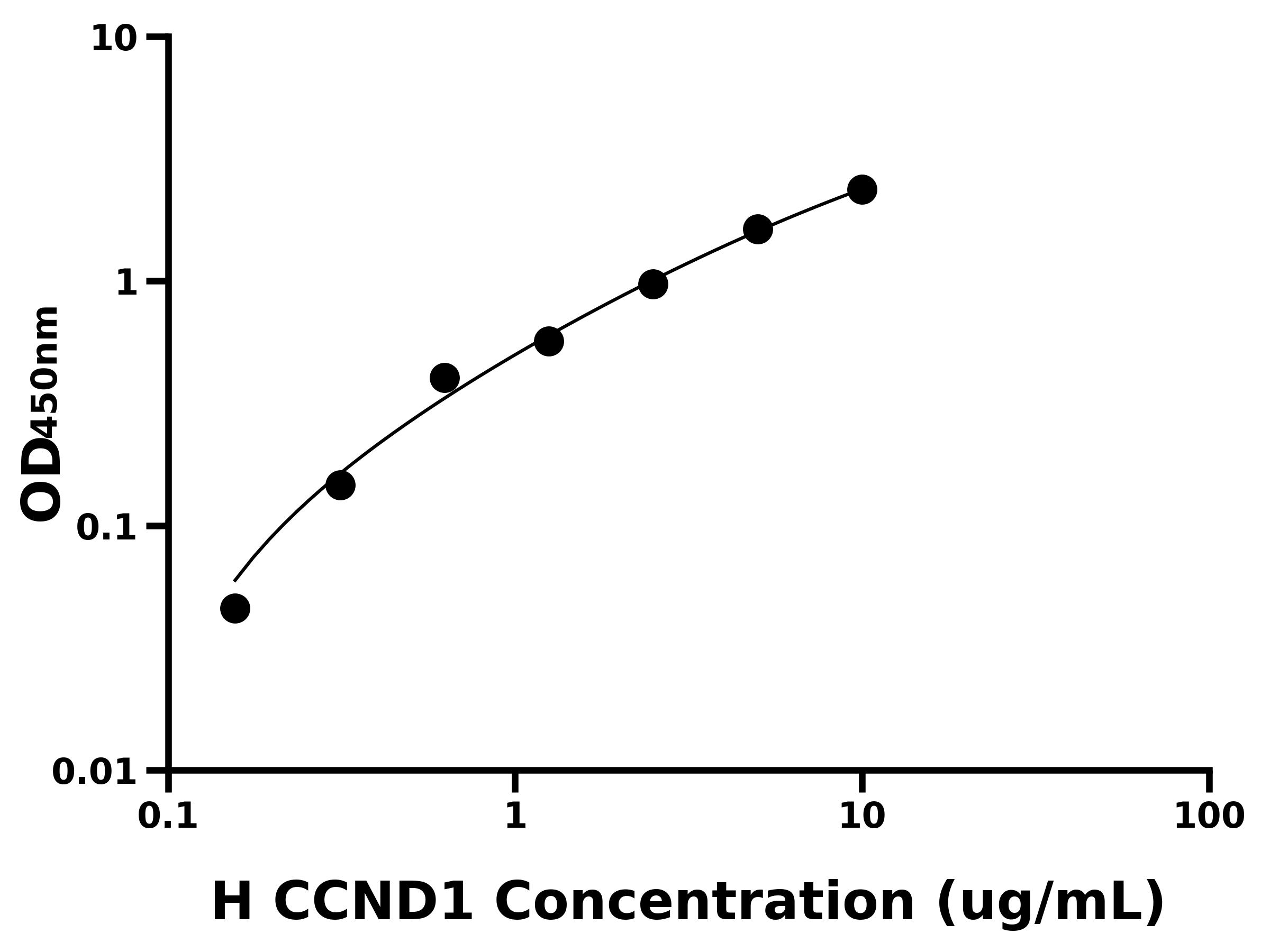 人細(xì)胞周期素D1(CCND1)ELISA試劑盒主圖