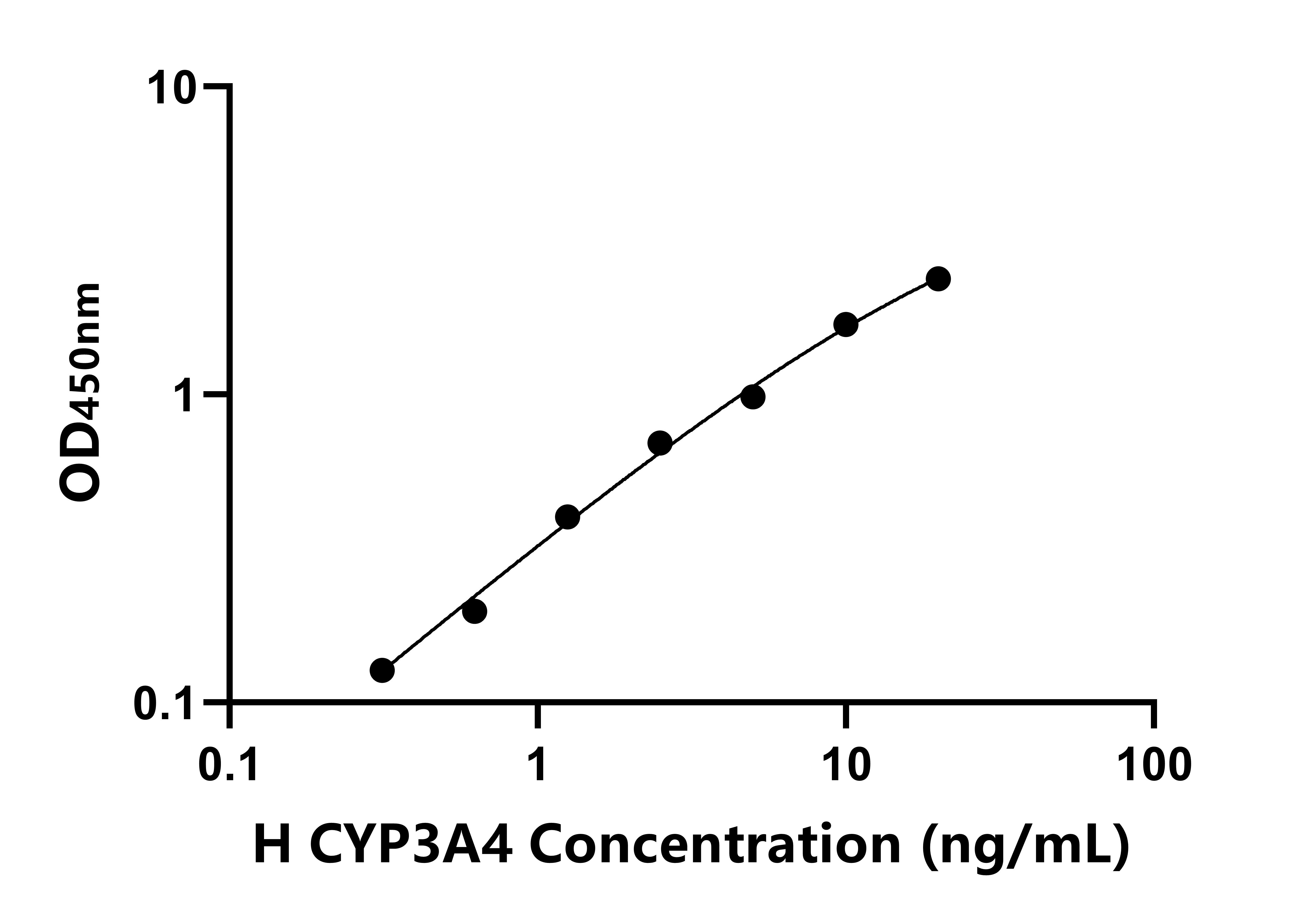 人細(xì)胞色素P450家族成員3A4(CYP3A4)ELISA試劑盒主圖