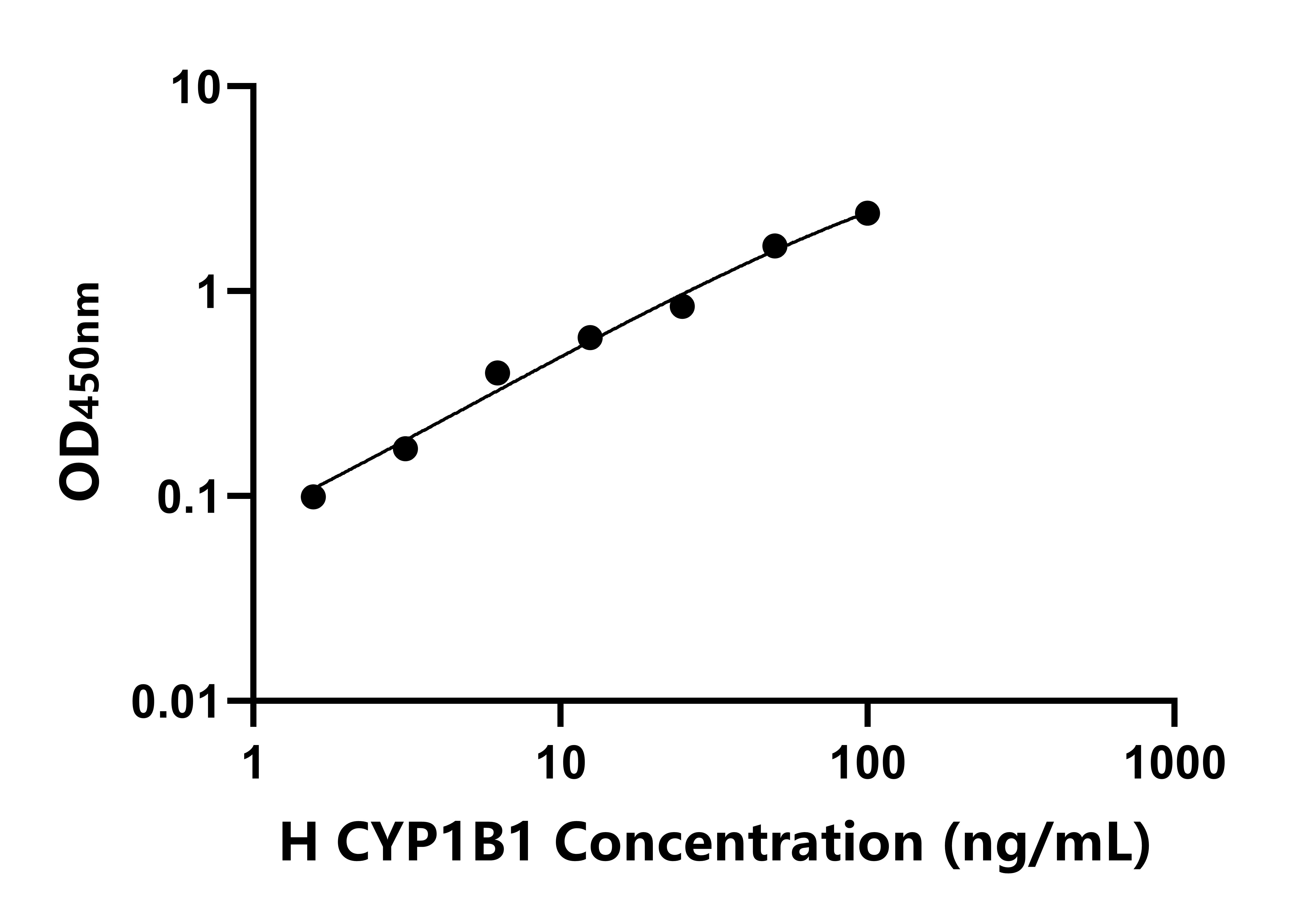 人細胞色素P450家族成員1B1(CYP1B1)ELISA試劑盒主圖