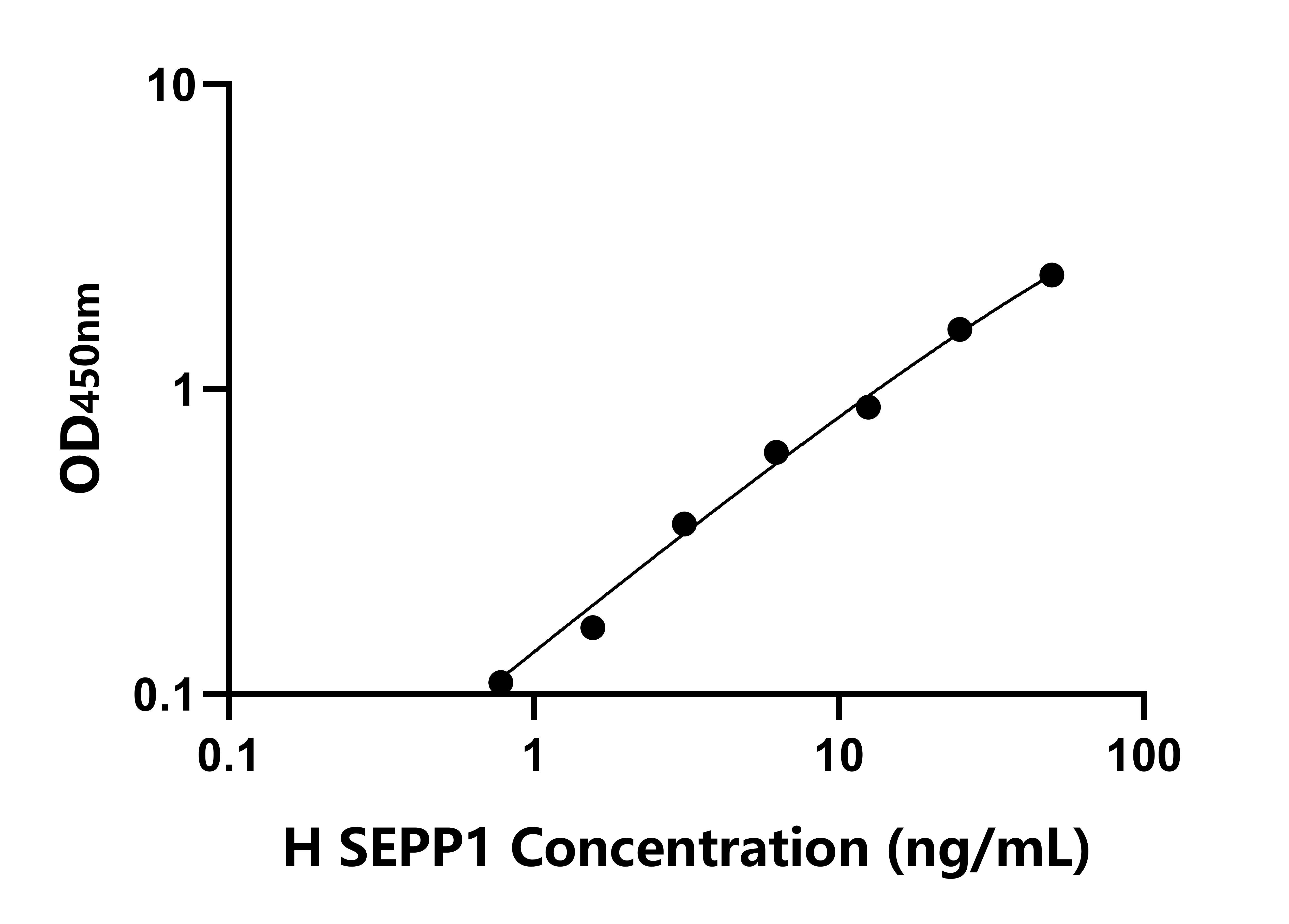 人硒蛋白P1(SEPP1)ELISA試劑盒主圖