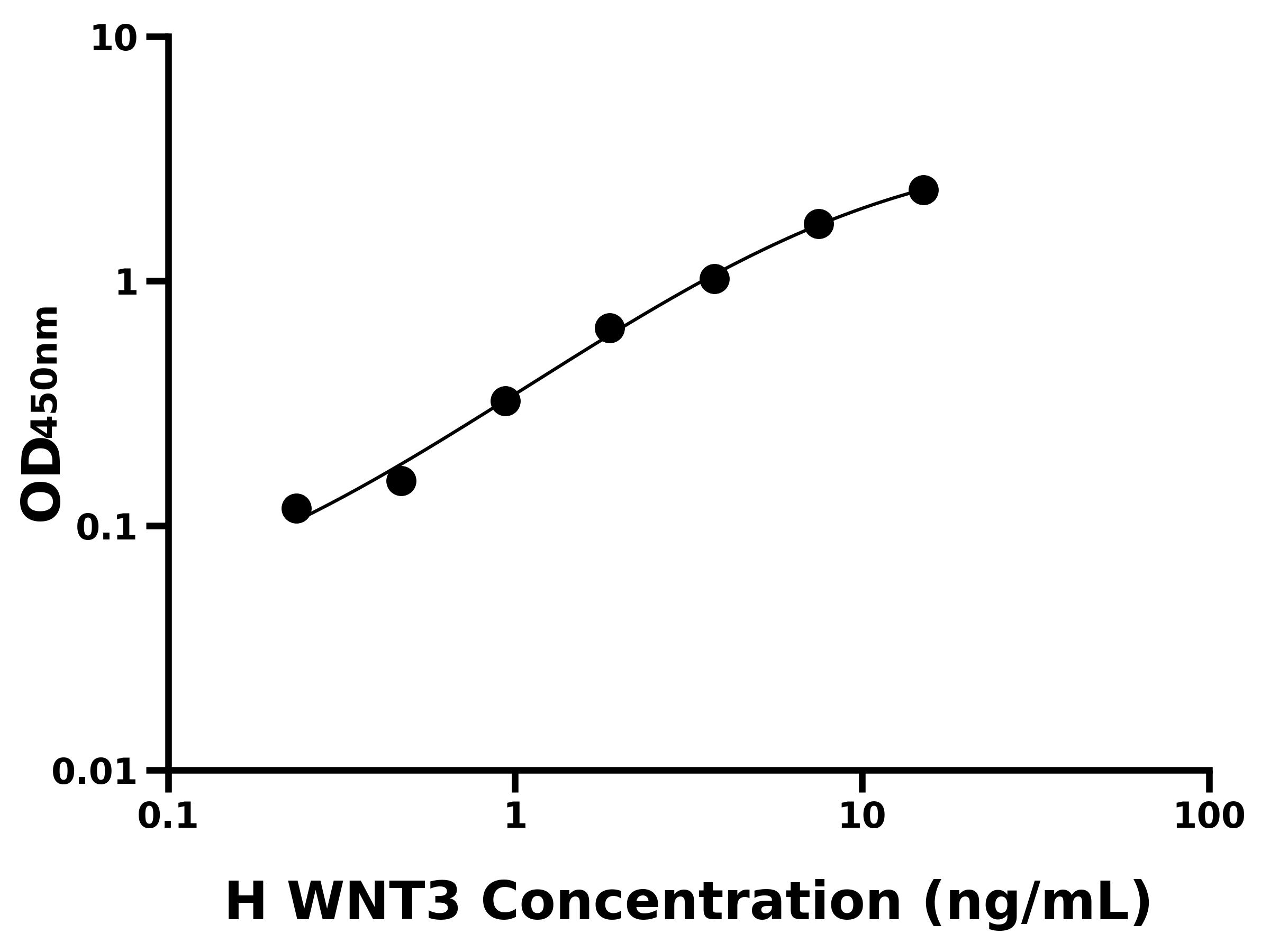 人無翅型MMTV整合位點(diǎn)家族成員3(WNT3)ELISA試劑盒主圖