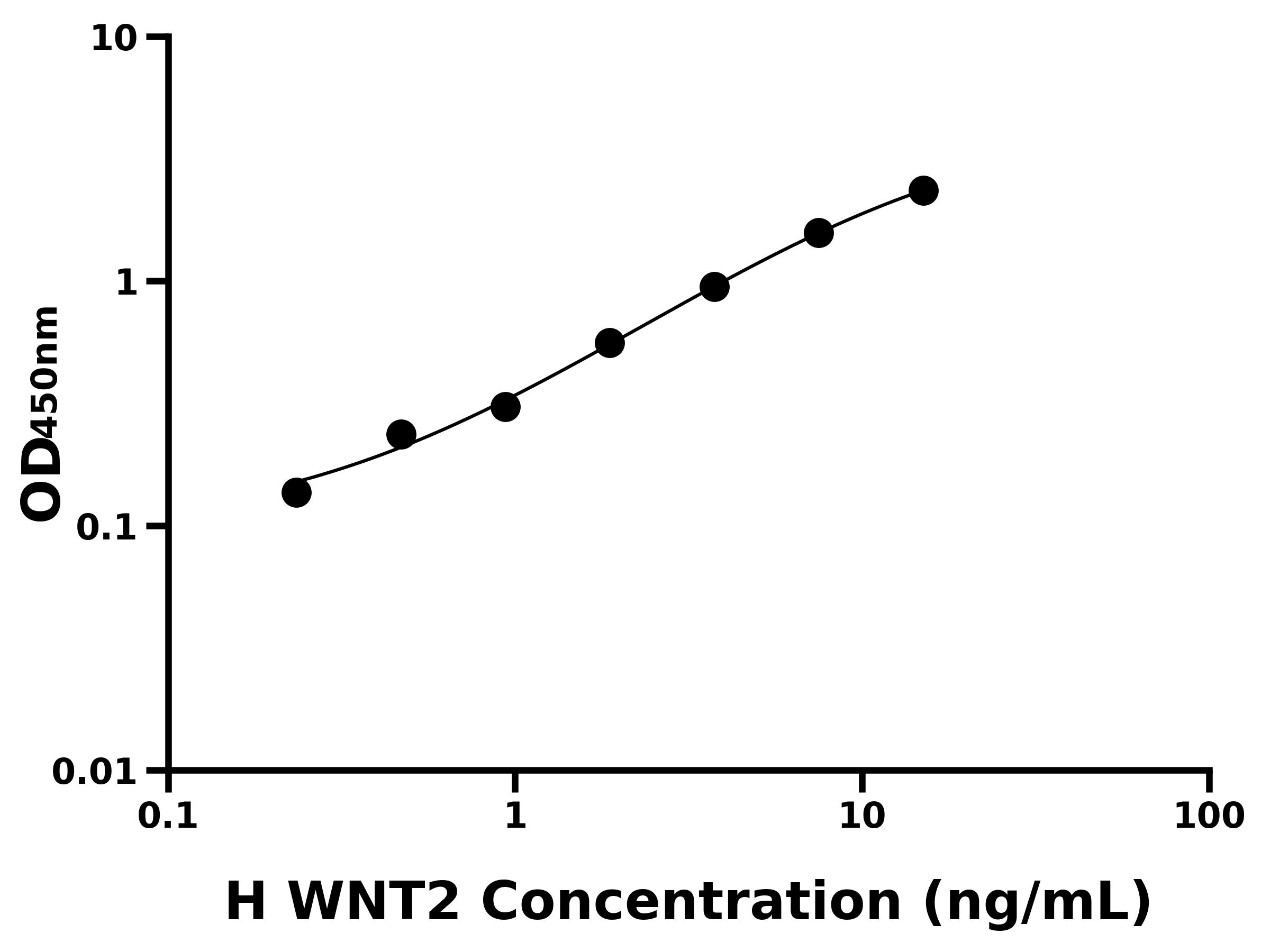 人無翅型MMTV整合位點家族成員2(WNT2)ELISA試劑盒主圖