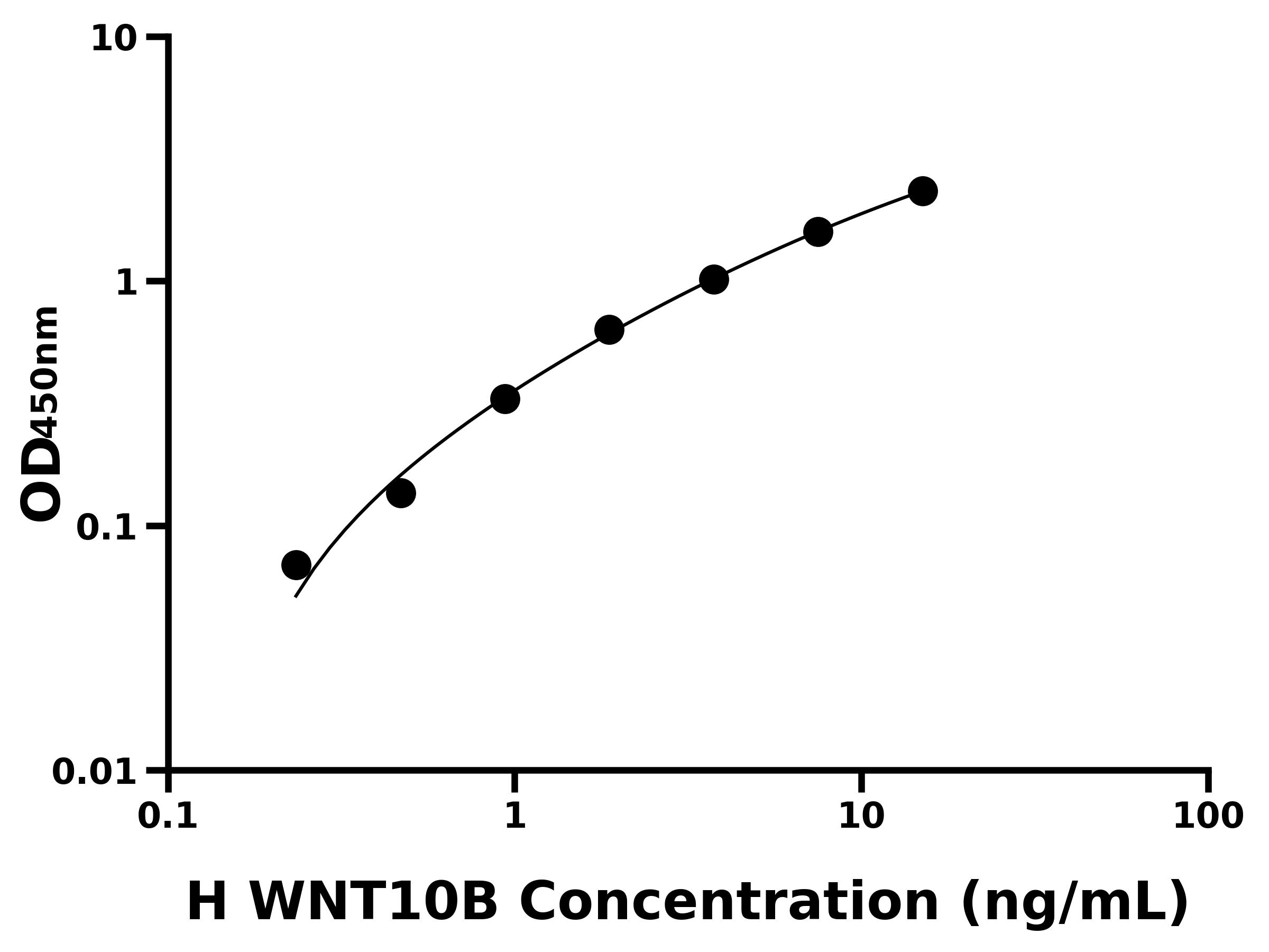 人無翅型MMTV整合位點(diǎn)家族成員10B(WNT10B)ELISA試劑盒主圖