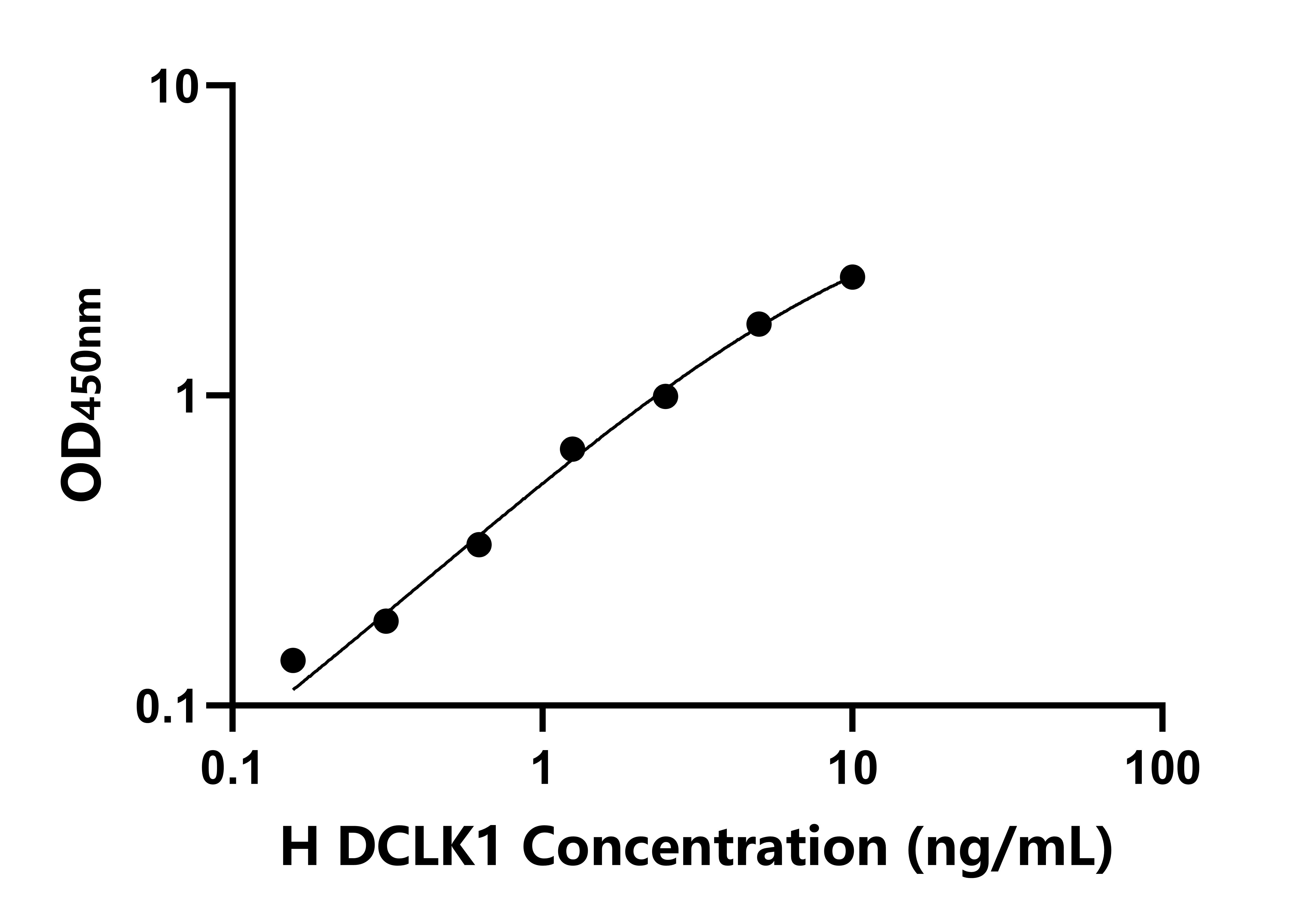 人雙腎上腺皮質(zhì)激素樣激酶1(DCLK1)ELISA試劑盒主圖
