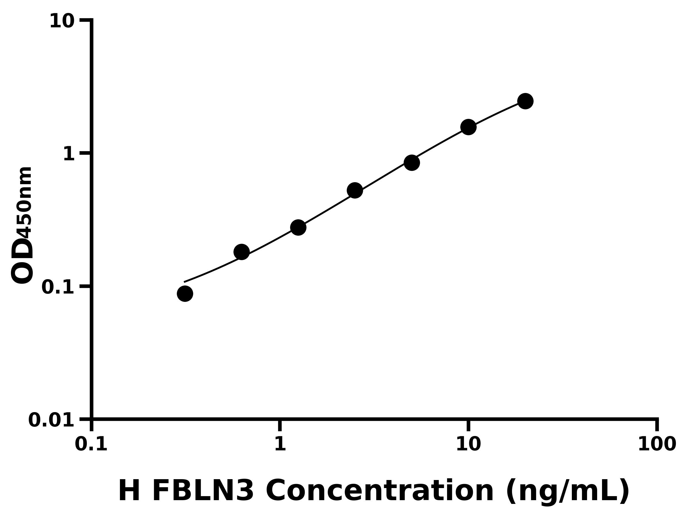 人衰老關(guān)鍵蛋白3(FBLN3)ELISA試劑盒主圖