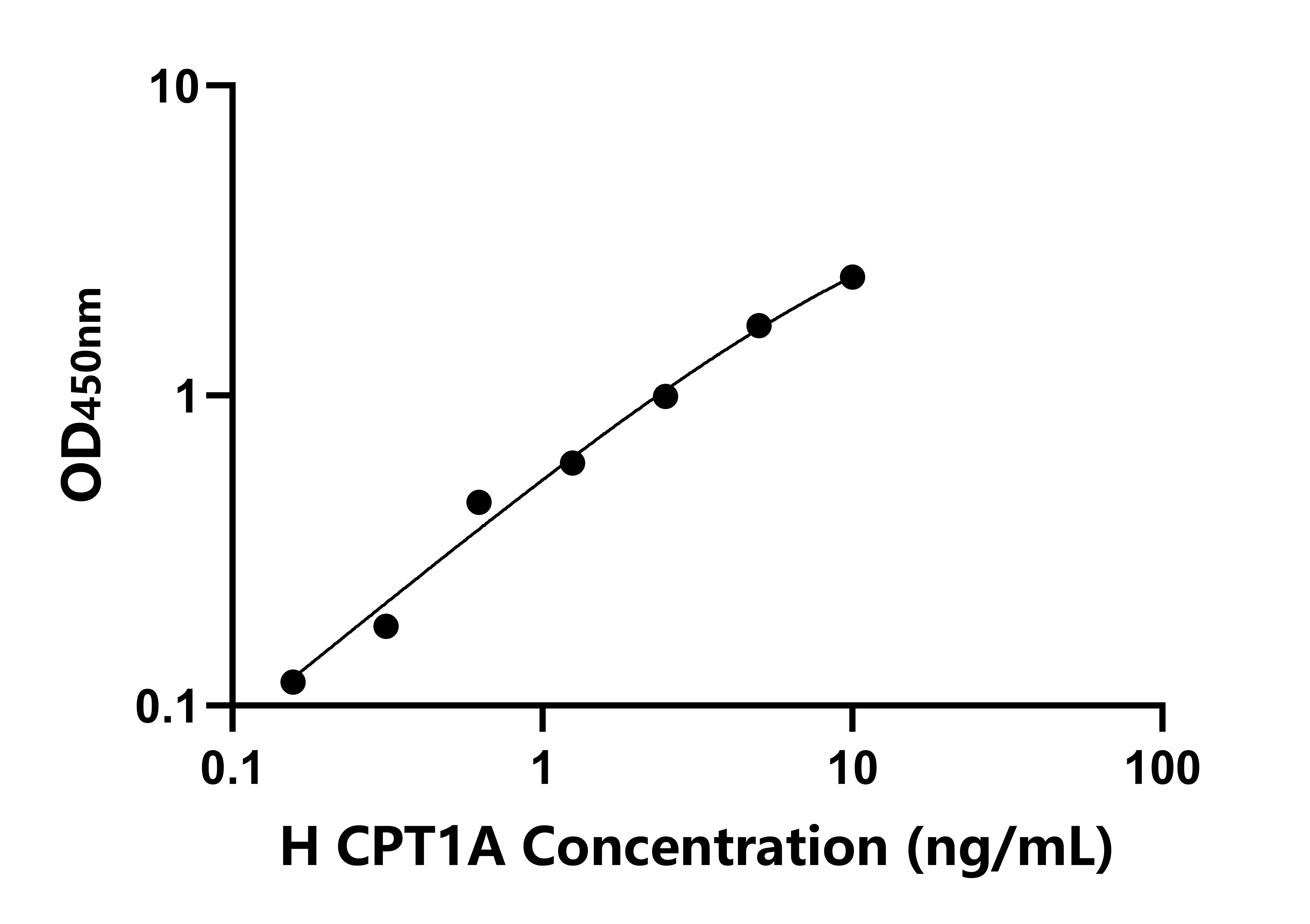 人肉毒堿棕櫚酰基轉(zhuǎn)移酶1A(CPT1A)ELISA試劑盒主圖