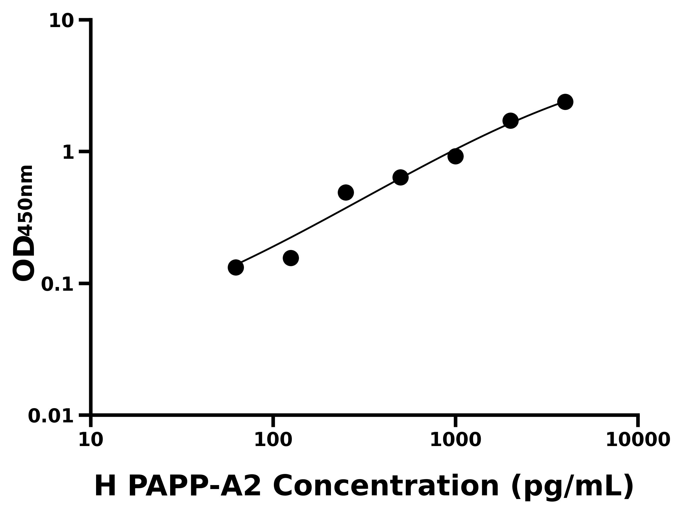 人妊娠相關(guān)血漿蛋白A2(PAPPA2)ELISA試劑盒主圖